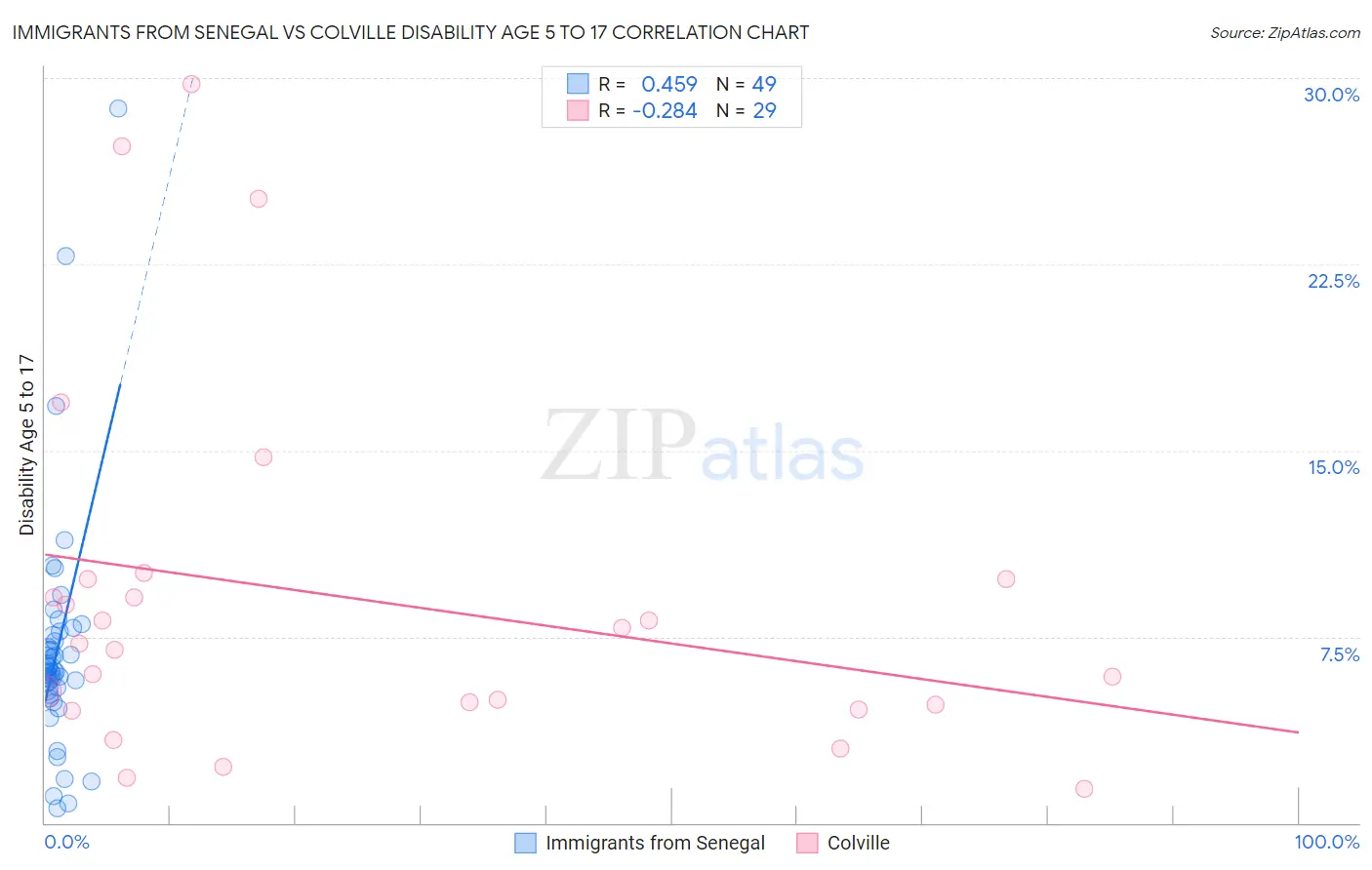Immigrants from Senegal vs Colville Disability Age 5 to 17