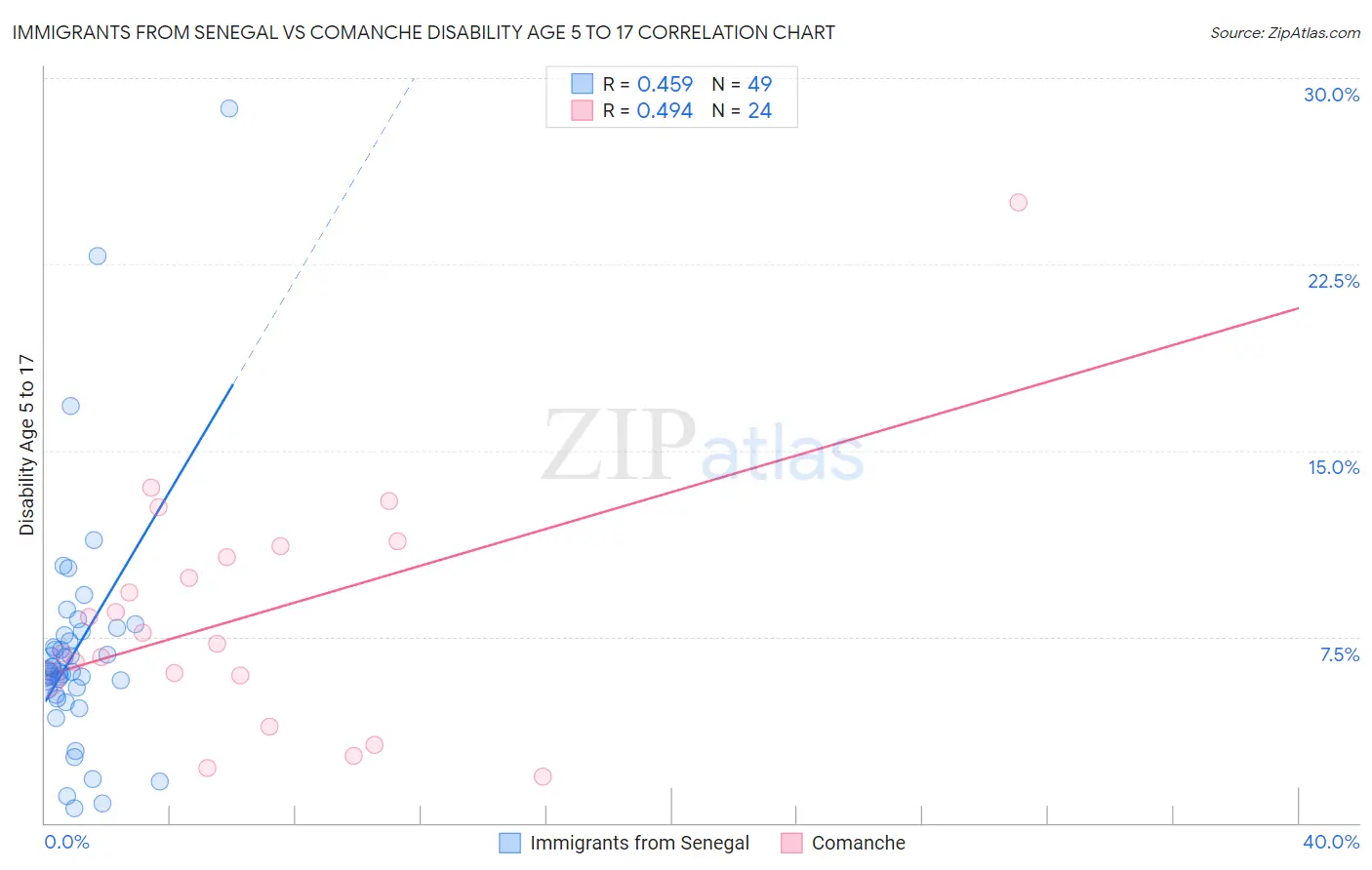 Immigrants from Senegal vs Comanche Disability Age 5 to 17