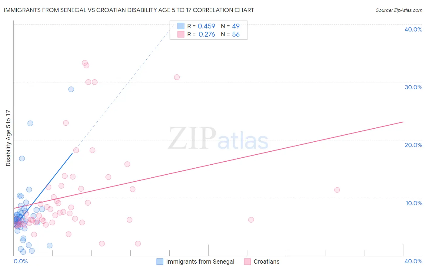 Immigrants from Senegal vs Croatian Disability Age 5 to 17
