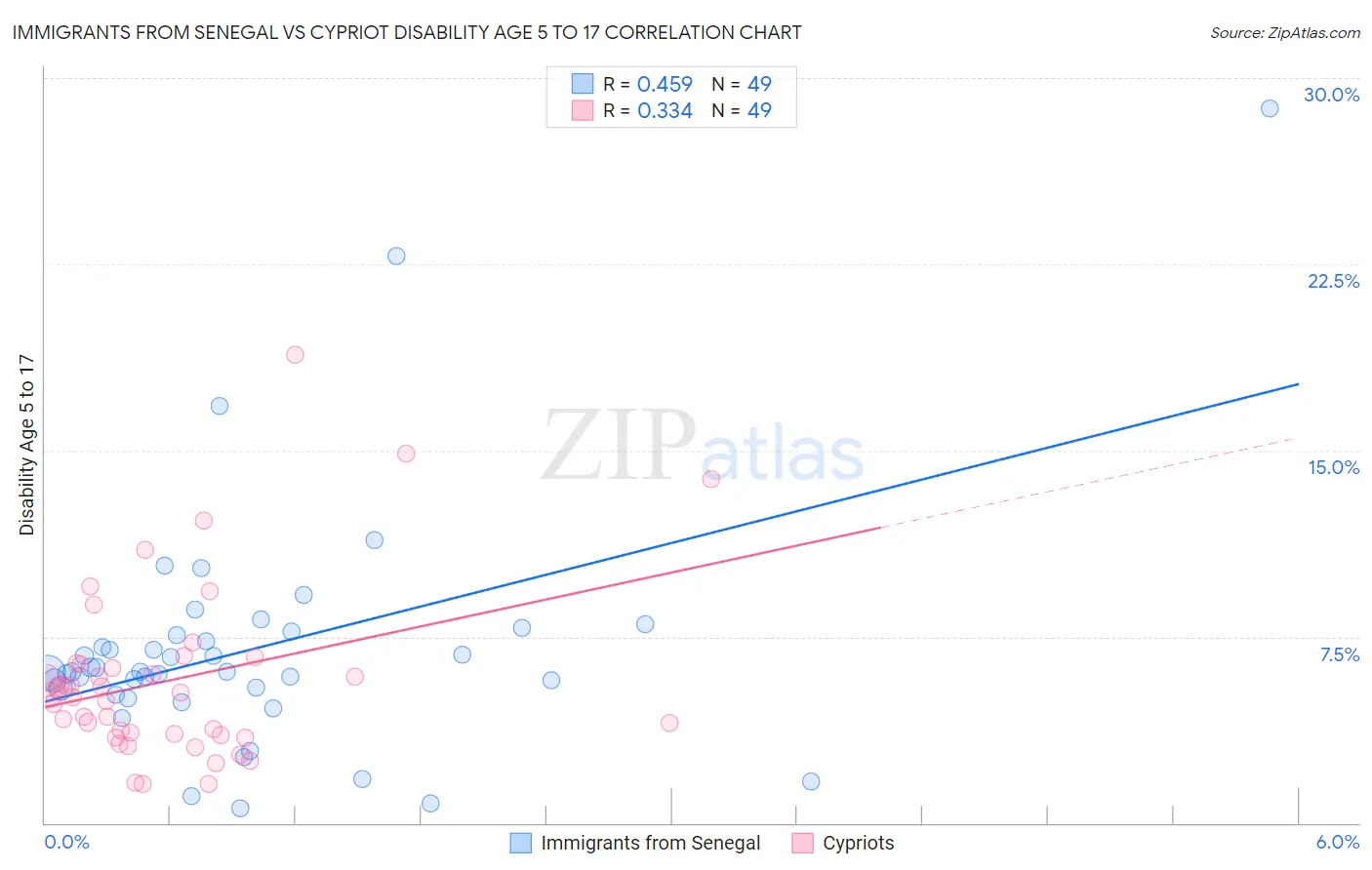 Immigrants from Senegal vs Cypriot Disability Age 5 to 17