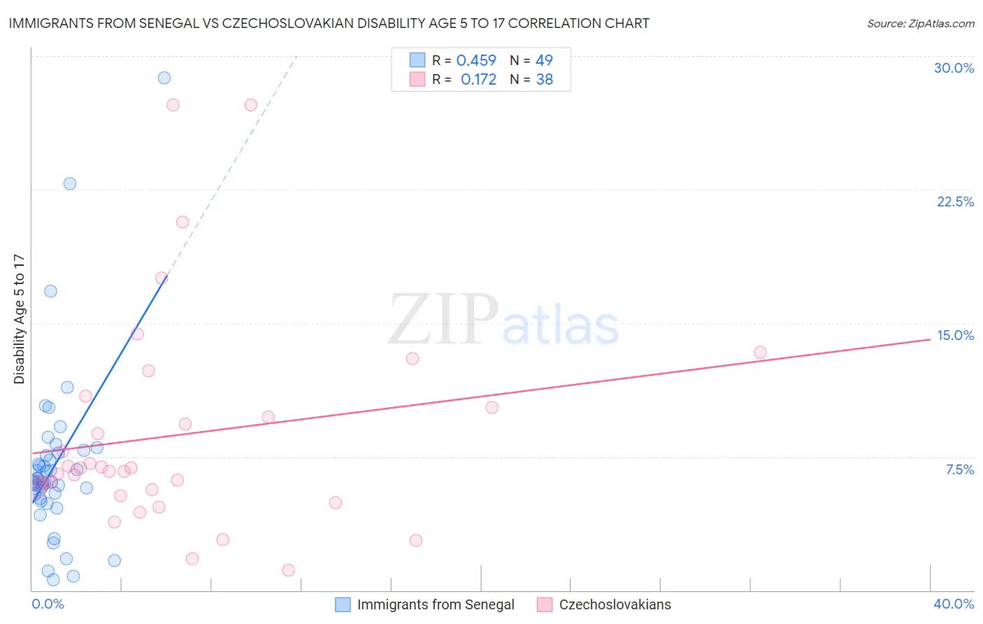 Immigrants from Senegal vs Czechoslovakian Disability Age 5 to 17