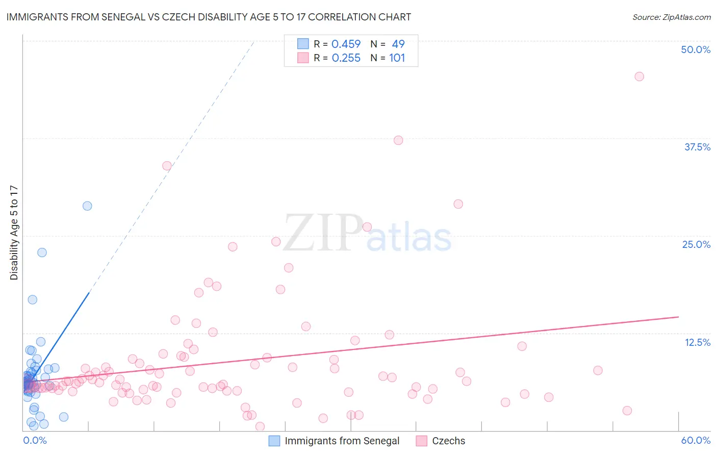 Immigrants from Senegal vs Czech Disability Age 5 to 17