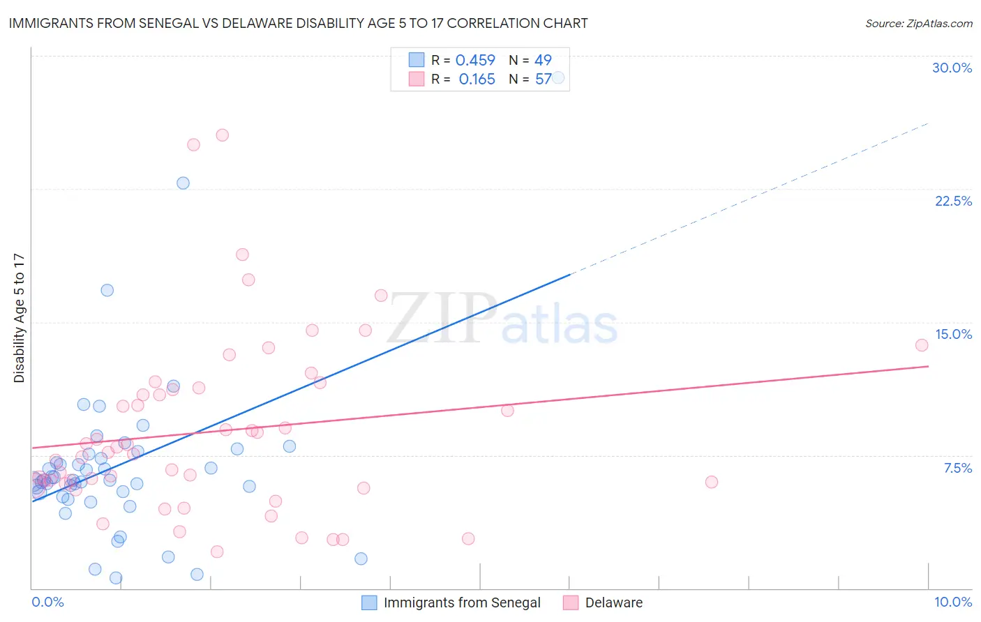 Immigrants from Senegal vs Delaware Disability Age 5 to 17