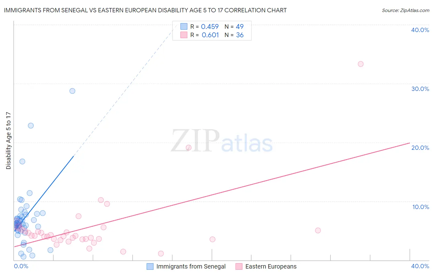 Immigrants from Senegal vs Eastern European Disability Age 5 to 17