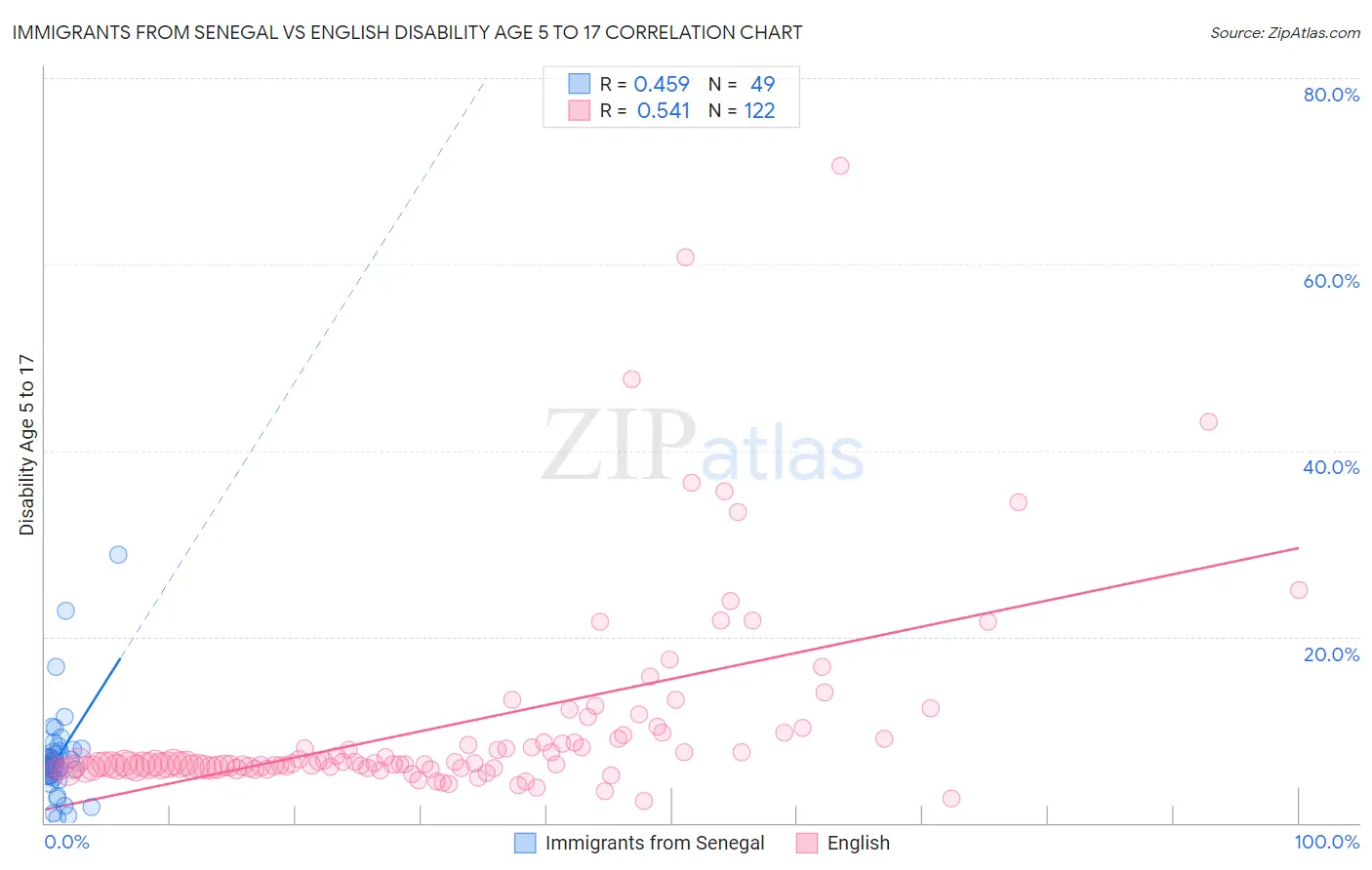 Immigrants from Senegal vs English Disability Age 5 to 17
