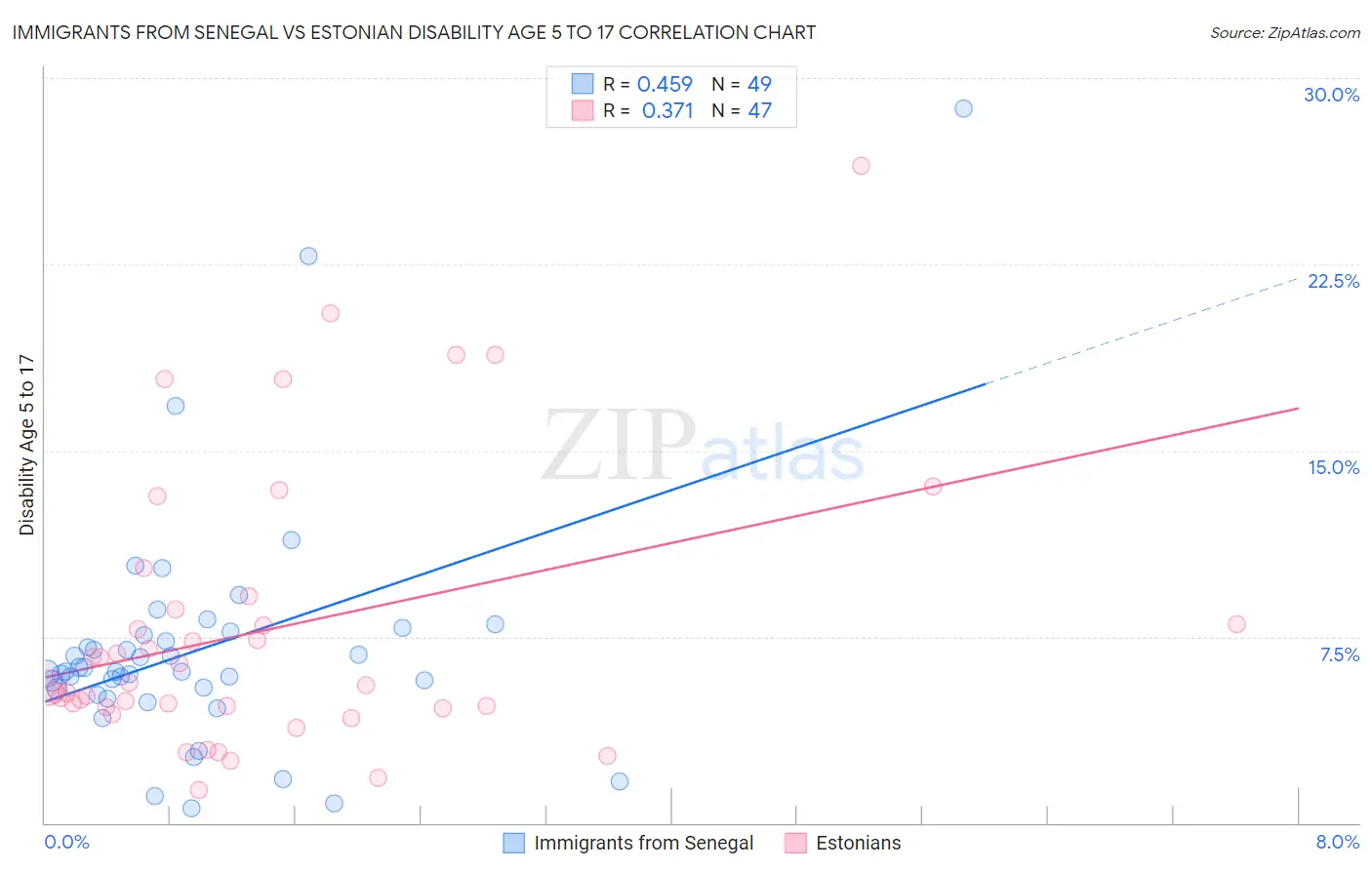Immigrants from Senegal vs Estonian Disability Age 5 to 17