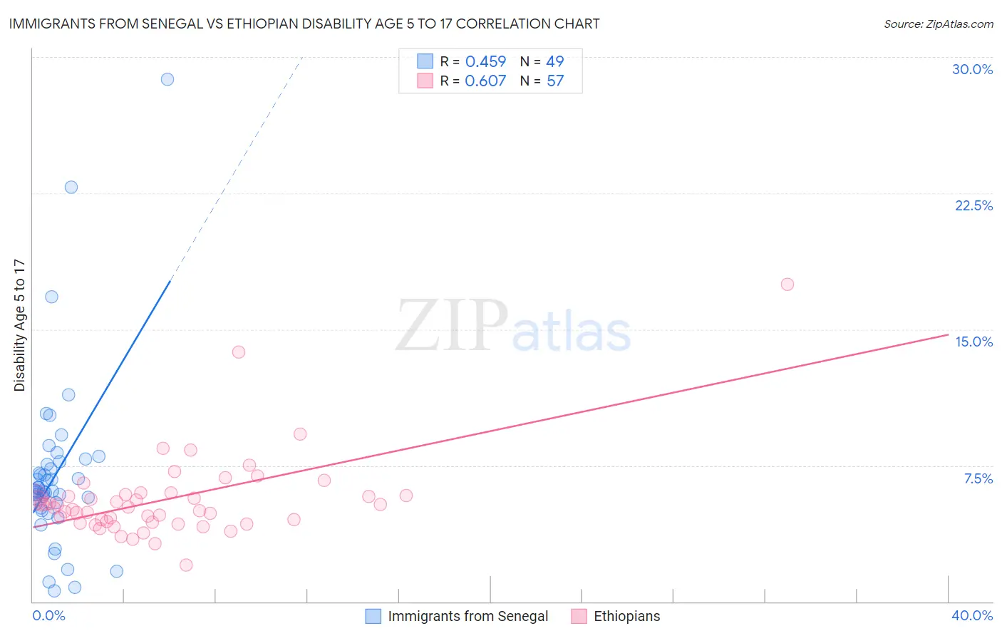 Immigrants from Senegal vs Ethiopian Disability Age 5 to 17