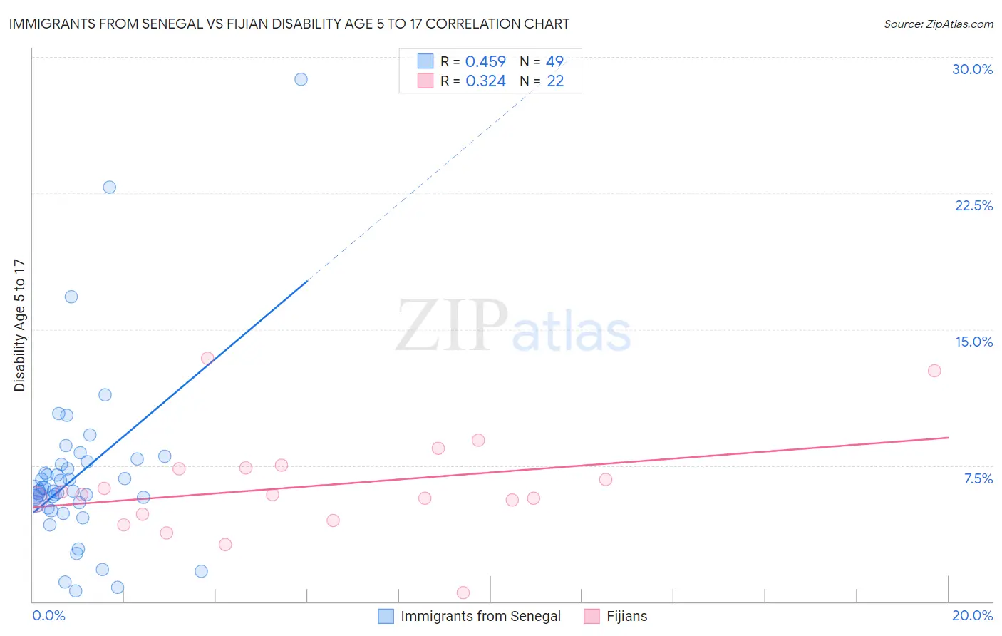 Immigrants from Senegal vs Fijian Disability Age 5 to 17