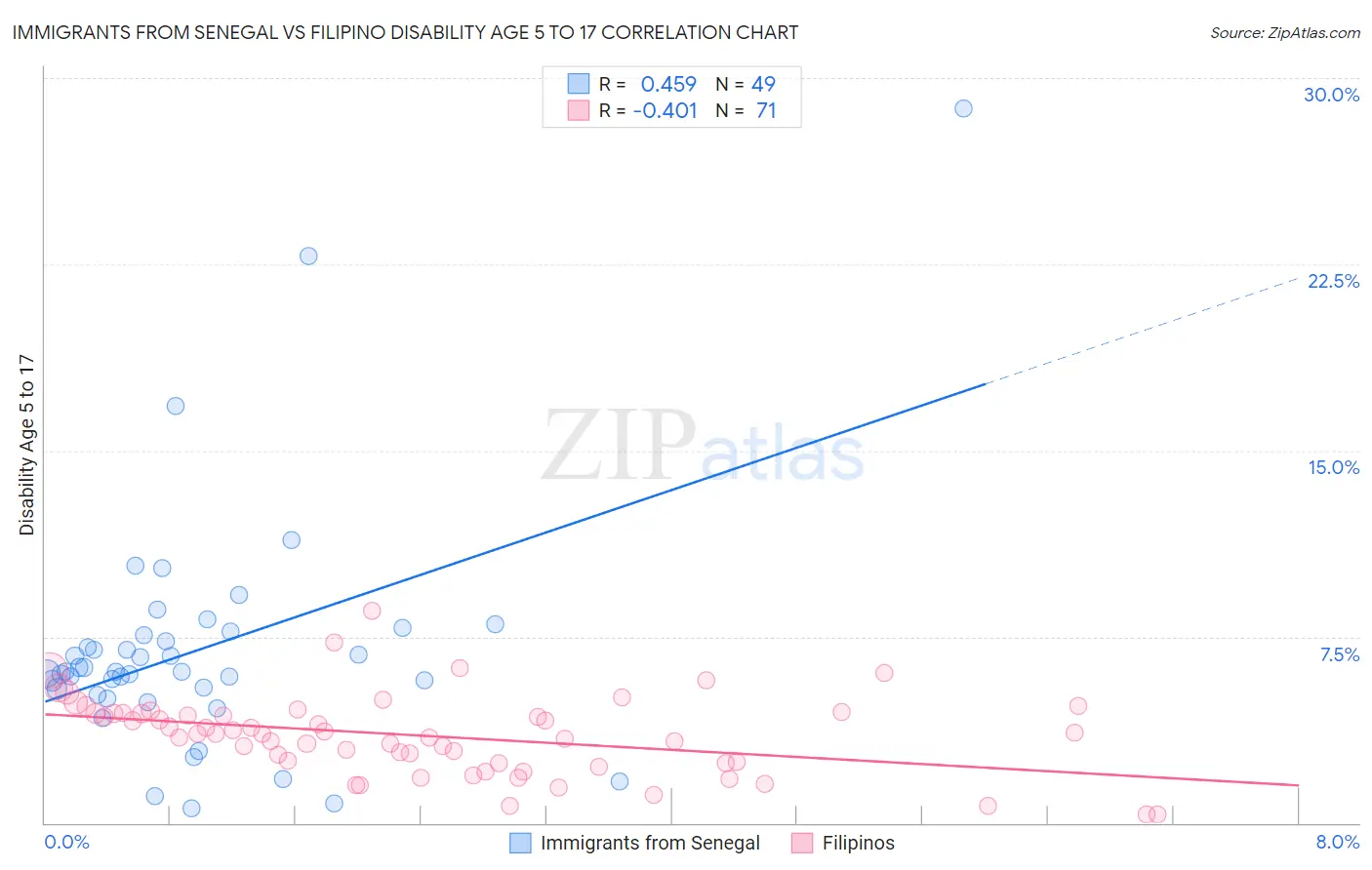 Immigrants from Senegal vs Filipino Disability Age 5 to 17