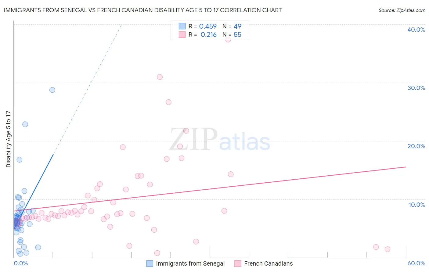 Immigrants from Senegal vs French Canadian Disability Age 5 to 17