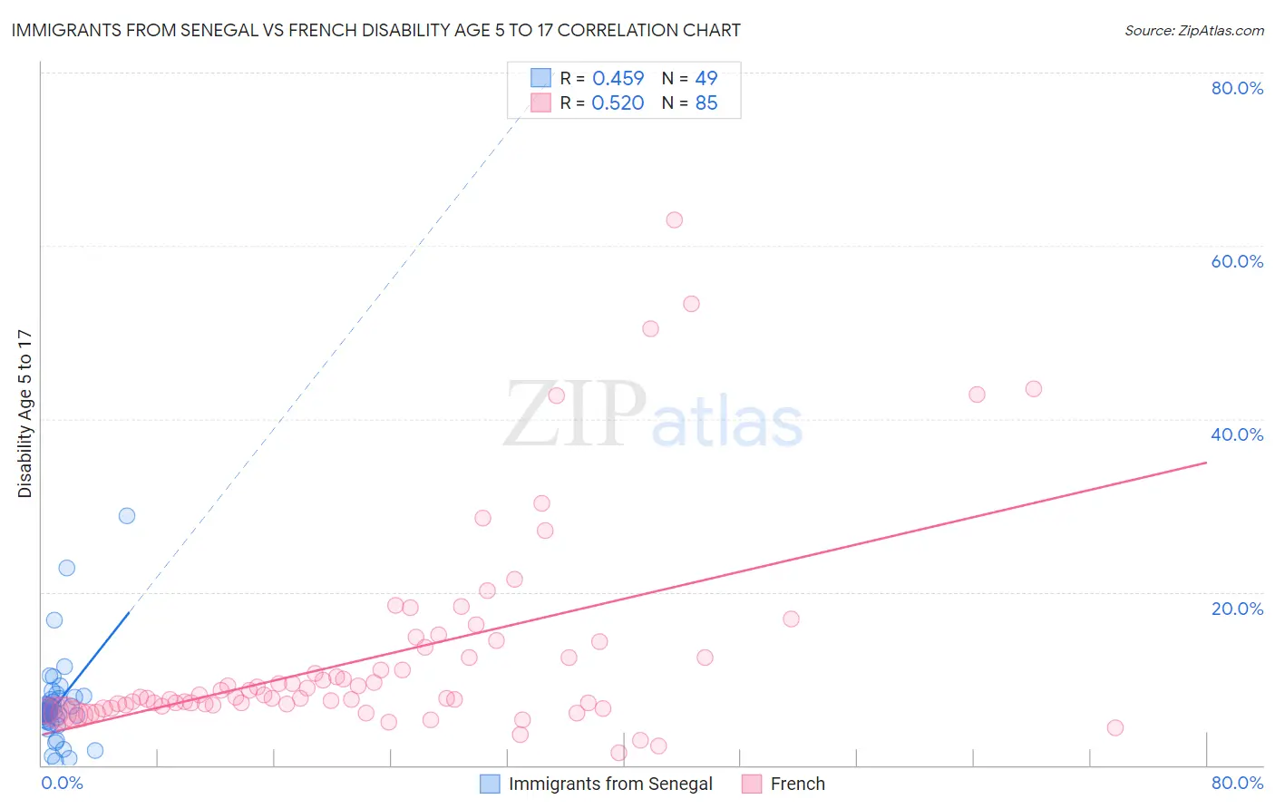 Immigrants from Senegal vs French Disability Age 5 to 17