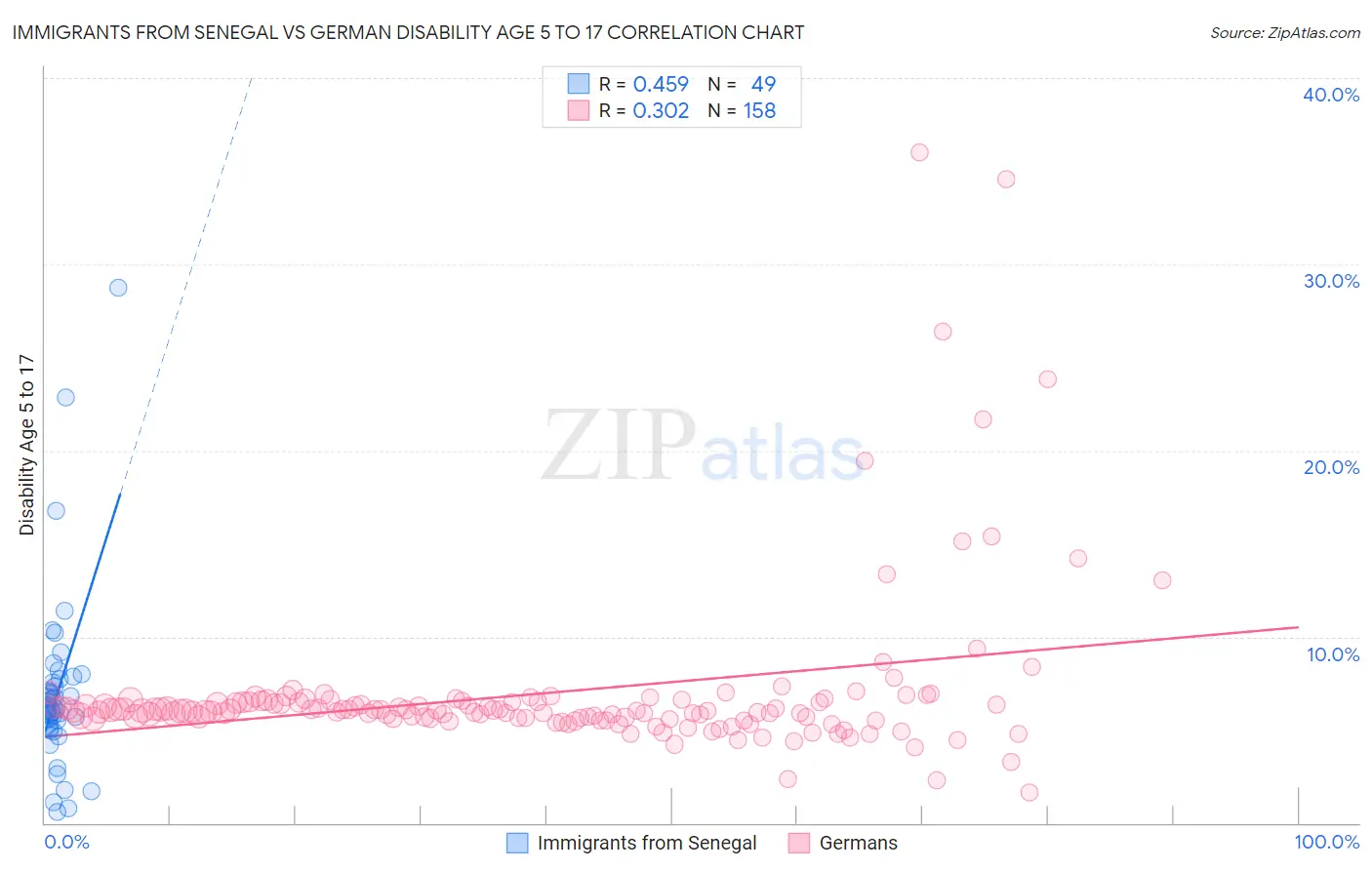 Immigrants from Senegal vs German Disability Age 5 to 17