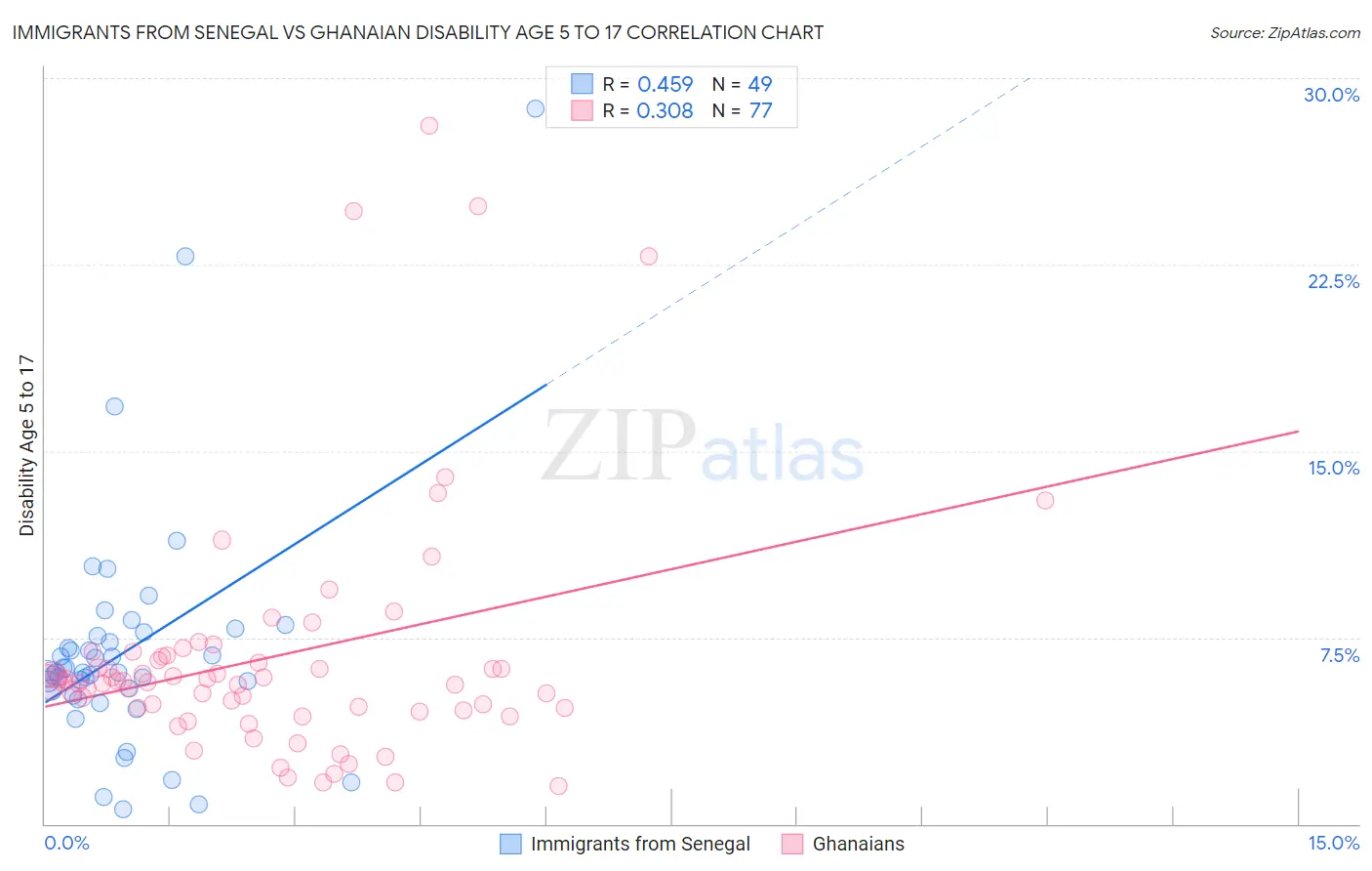 Immigrants from Senegal vs Ghanaian Disability Age 5 to 17