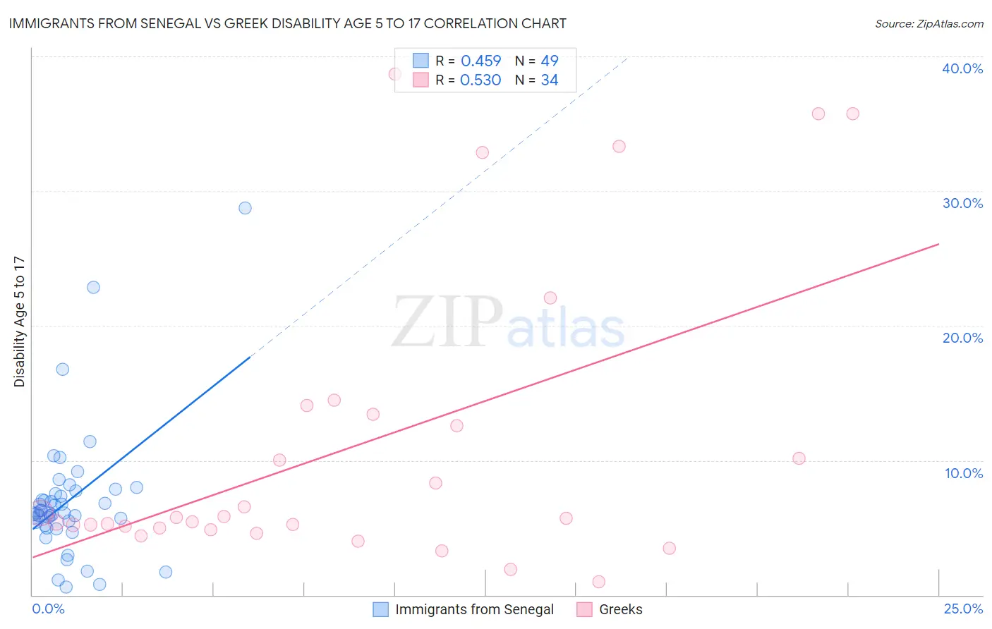 Immigrants from Senegal vs Greek Disability Age 5 to 17