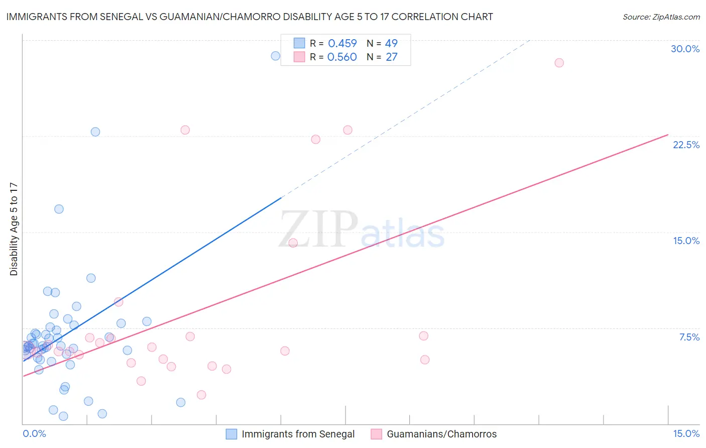 Immigrants from Senegal vs Guamanian/Chamorro Disability Age 5 to 17