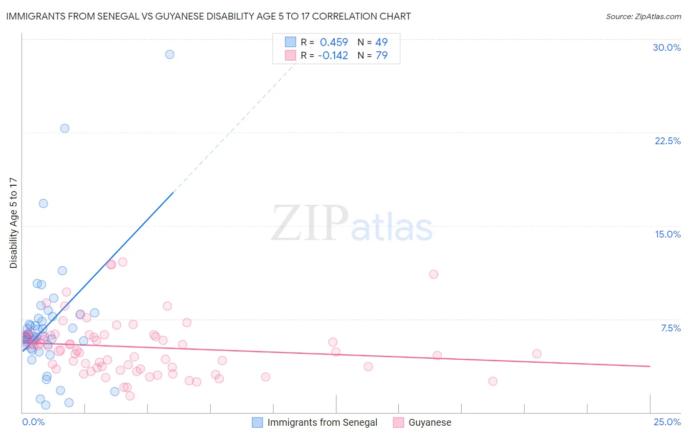 Immigrants from Senegal vs Guyanese Disability Age 5 to 17
