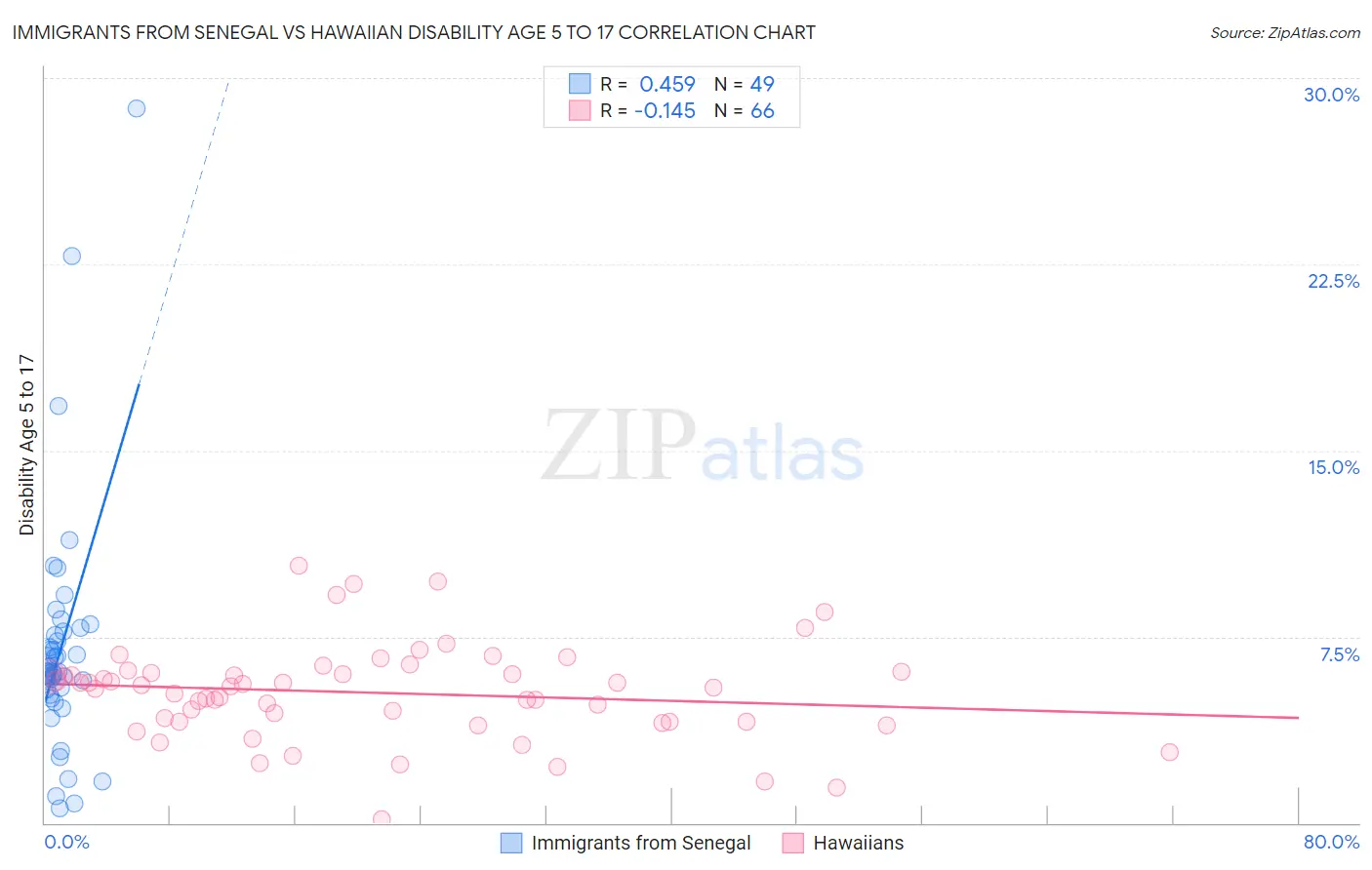 Immigrants from Senegal vs Hawaiian Disability Age 5 to 17