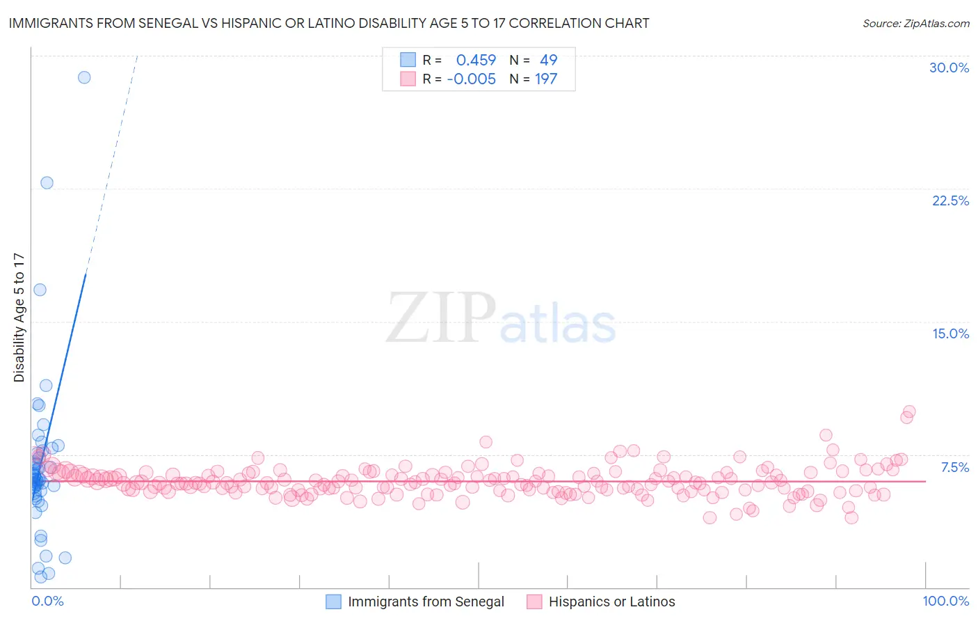 Immigrants from Senegal vs Hispanic or Latino Disability Age 5 to 17