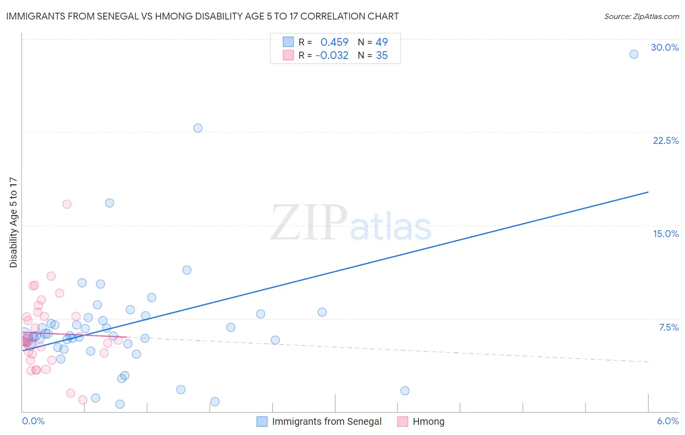 Immigrants from Senegal vs Hmong Disability Age 5 to 17