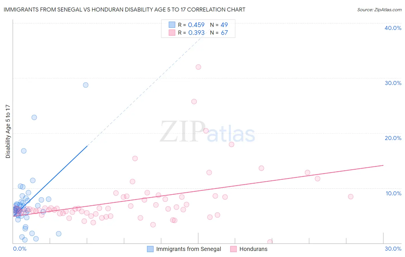 Immigrants from Senegal vs Honduran Disability Age 5 to 17