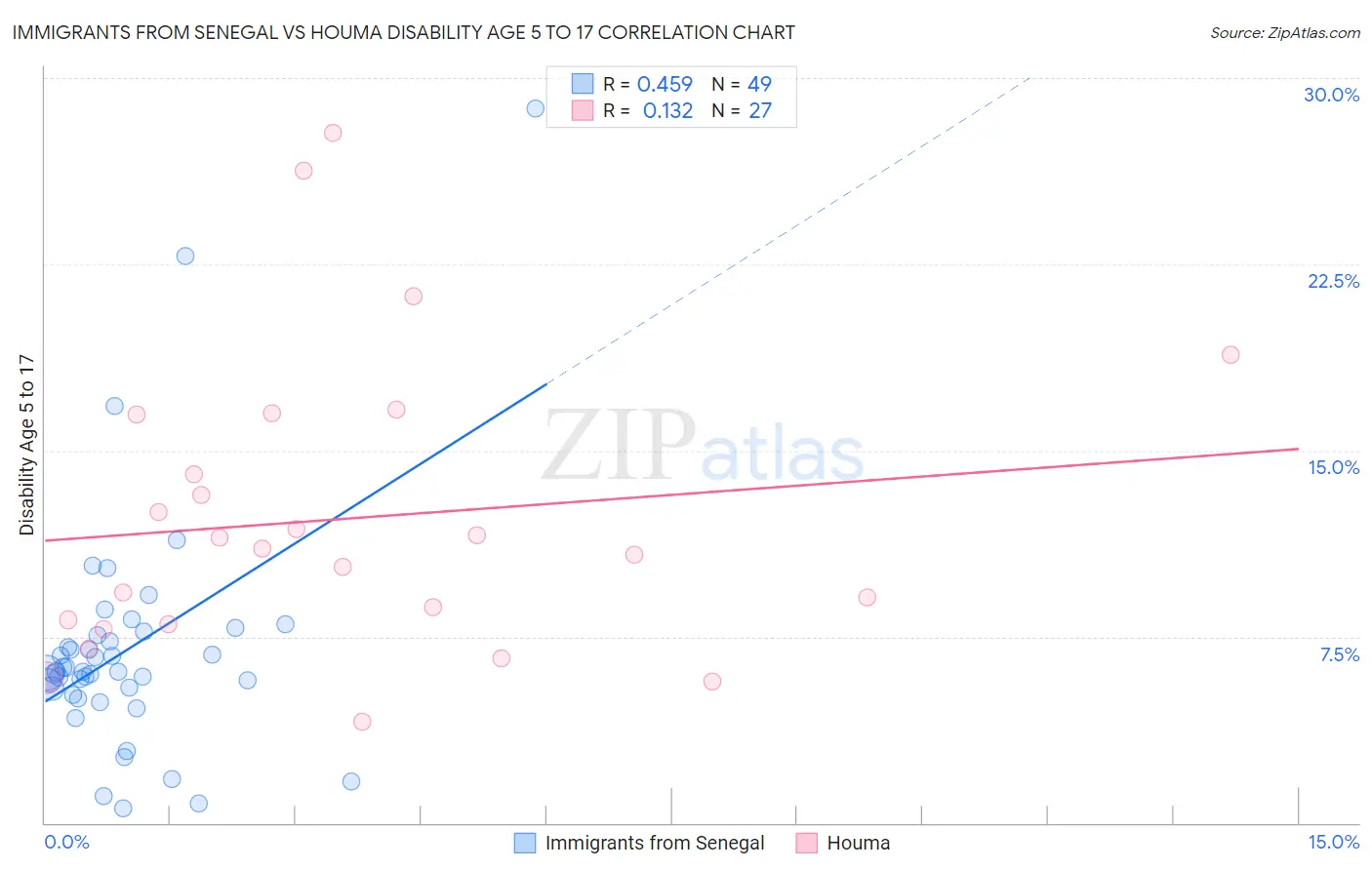 Immigrants from Senegal vs Houma Disability Age 5 to 17