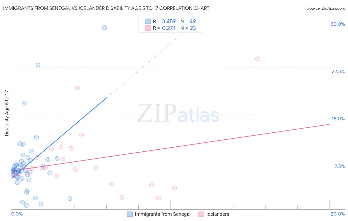 Immigrants from Senegal vs Icelander Disability Age 5 to 17