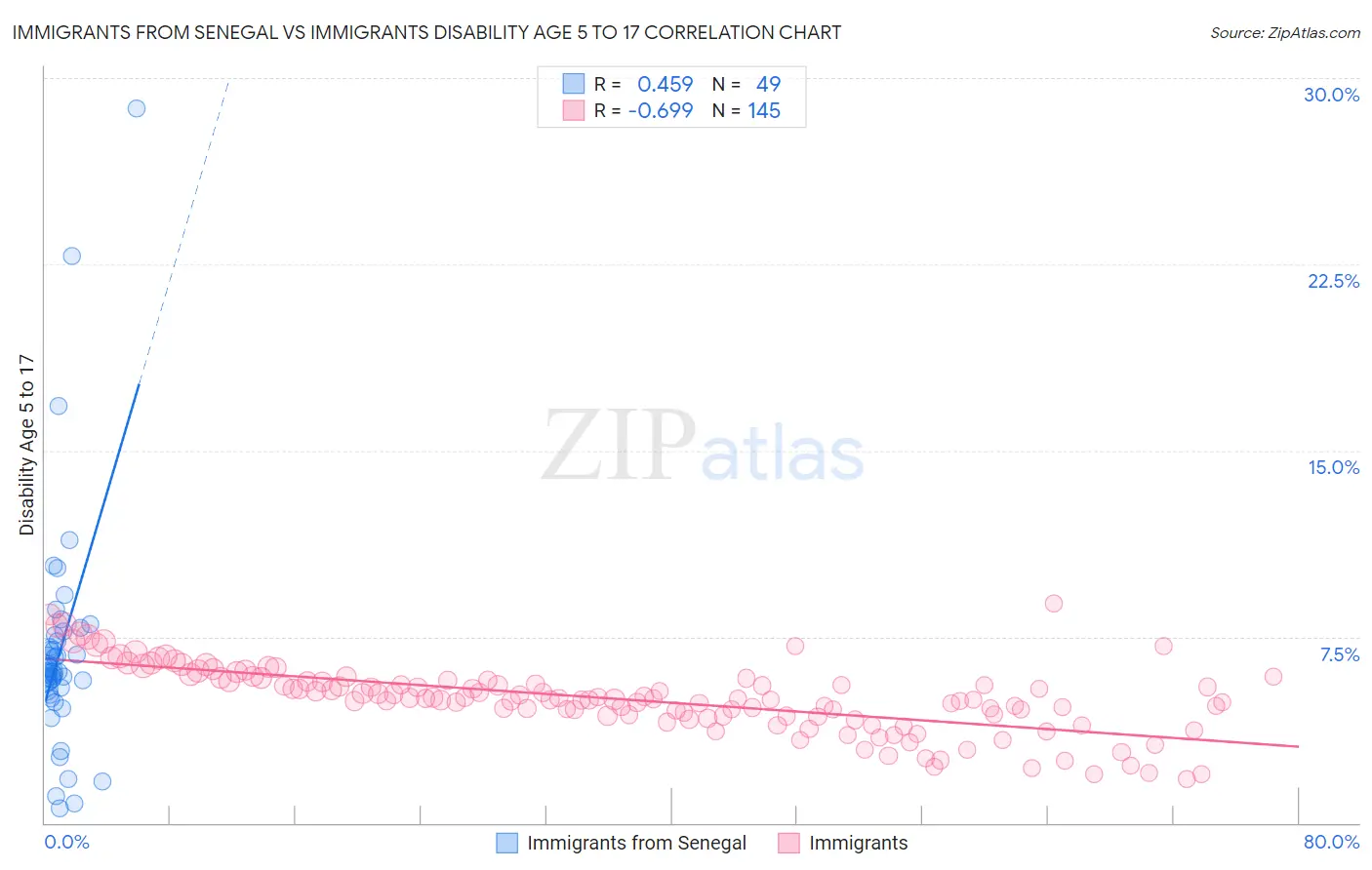 Immigrants from Senegal vs Immigrants Disability Age 5 to 17