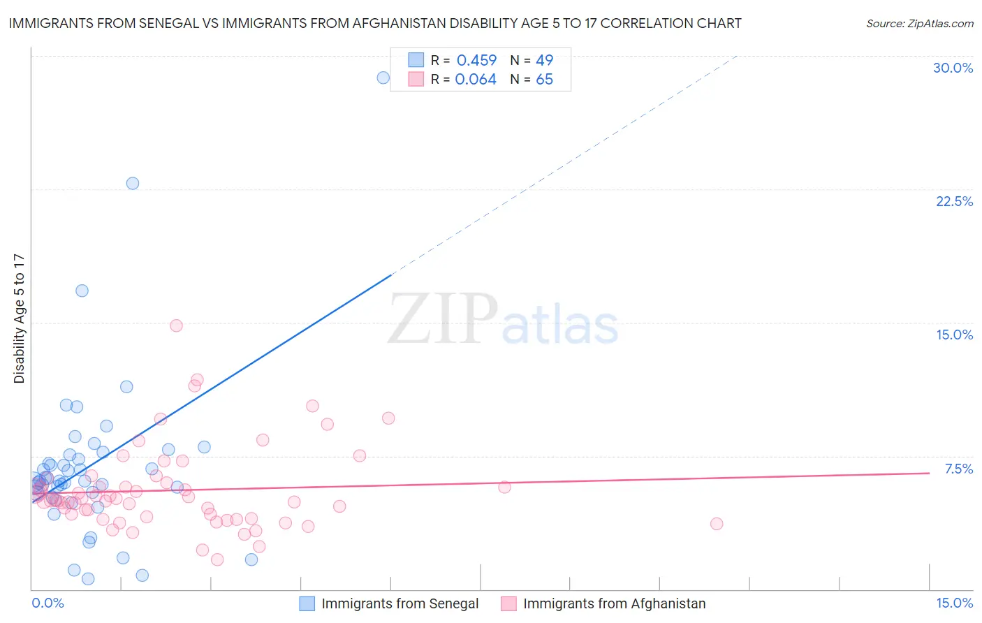Immigrants from Senegal vs Immigrants from Afghanistan Disability Age 5 to 17
