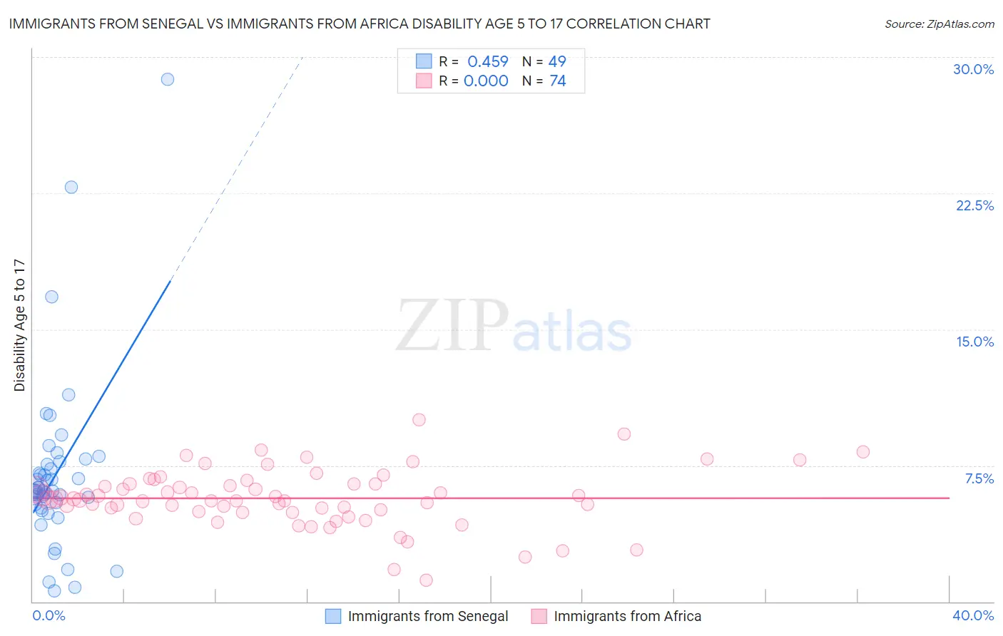 Immigrants from Senegal vs Immigrants from Africa Disability Age 5 to 17