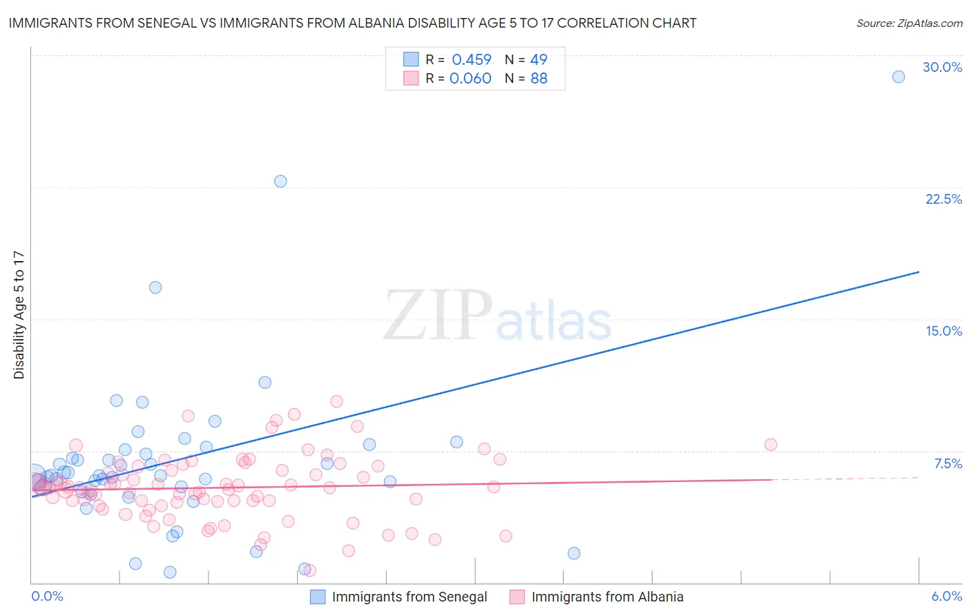 Immigrants from Senegal vs Immigrants from Albania Disability Age 5 to 17