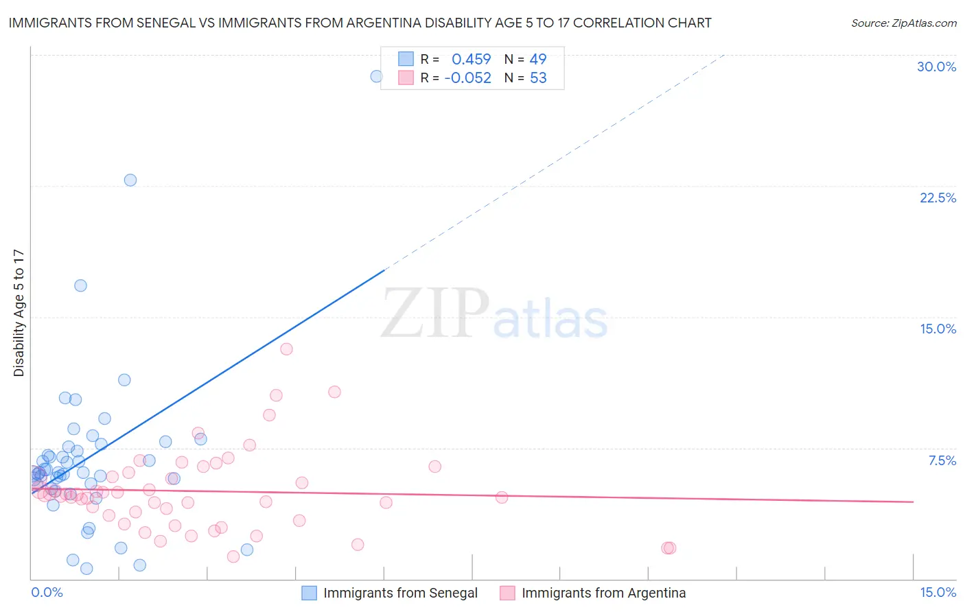 Immigrants from Senegal vs Immigrants from Argentina Disability Age 5 to 17