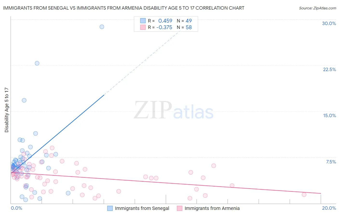 Immigrants from Senegal vs Immigrants from Armenia Disability Age 5 to 17