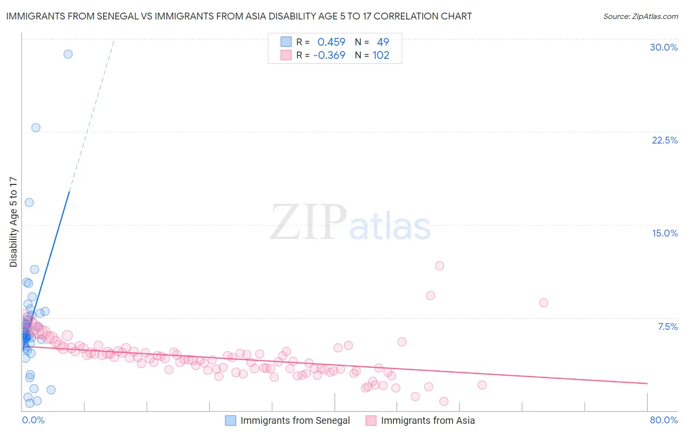 Immigrants from Senegal vs Immigrants from Asia Disability Age 5 to 17