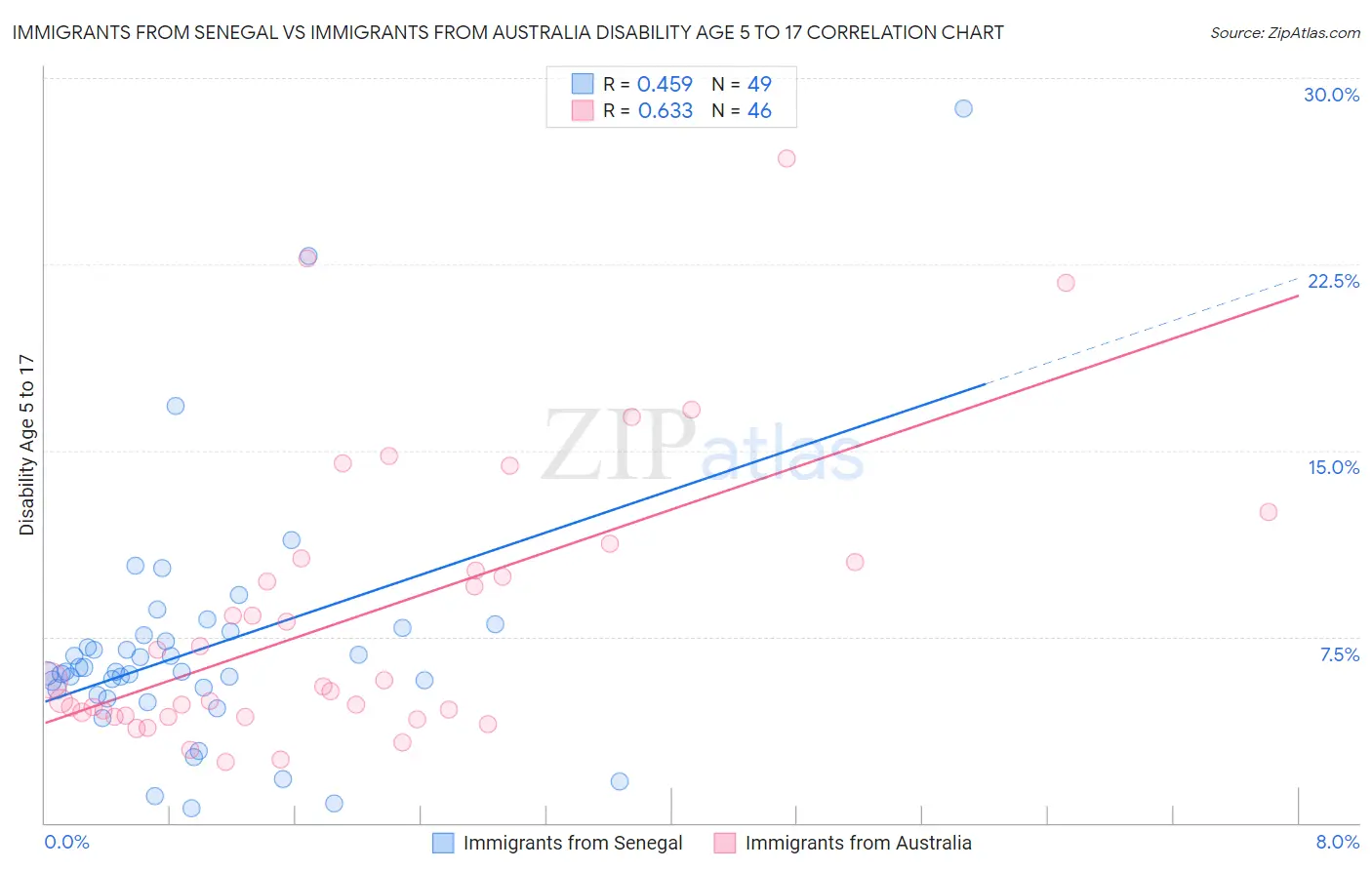Immigrants from Senegal vs Immigrants from Australia Disability Age 5 to 17
