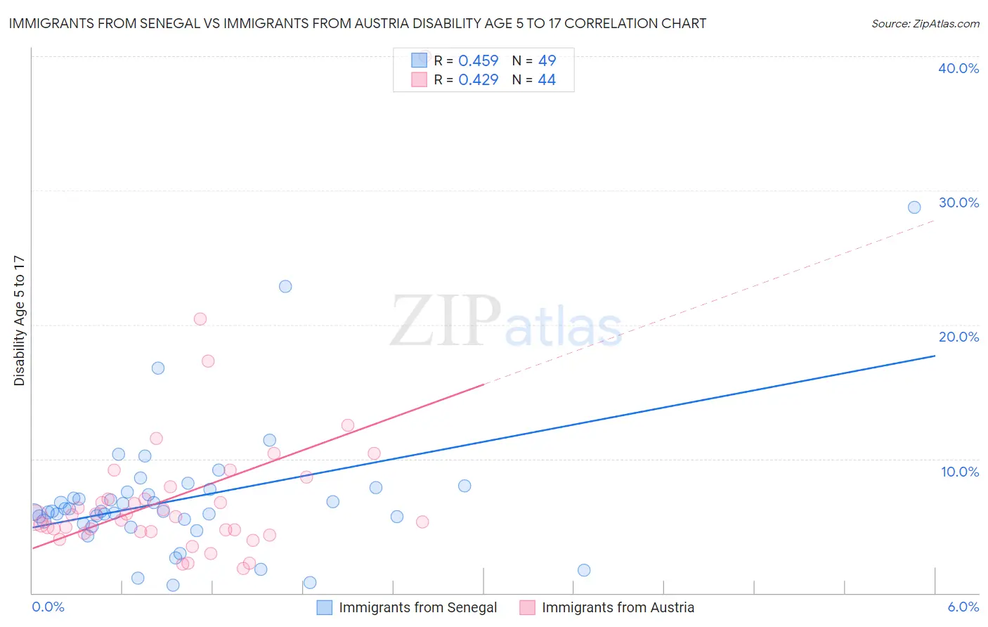 Immigrants from Senegal vs Immigrants from Austria Disability Age 5 to 17