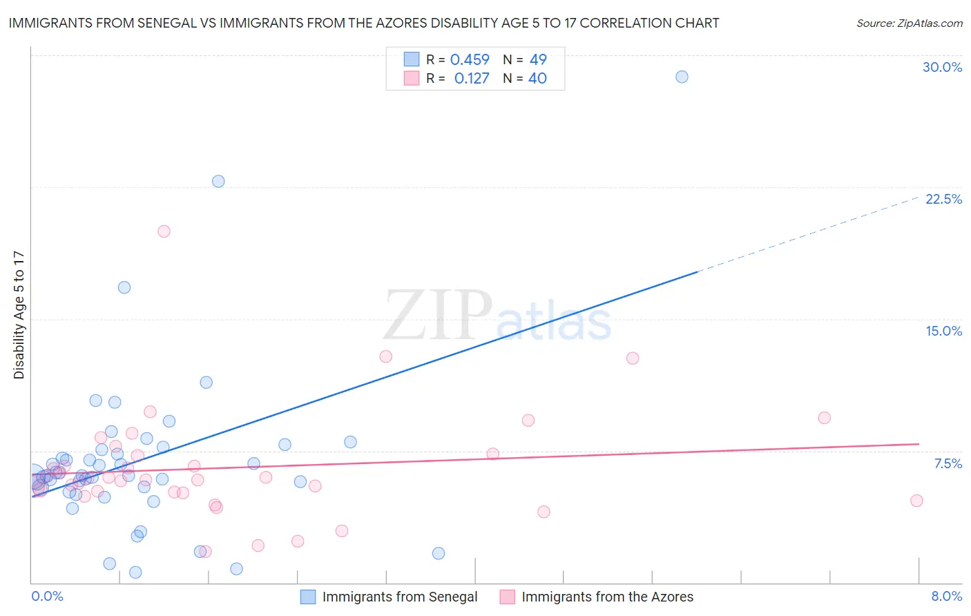 Immigrants from Senegal vs Immigrants from the Azores Disability Age 5 to 17