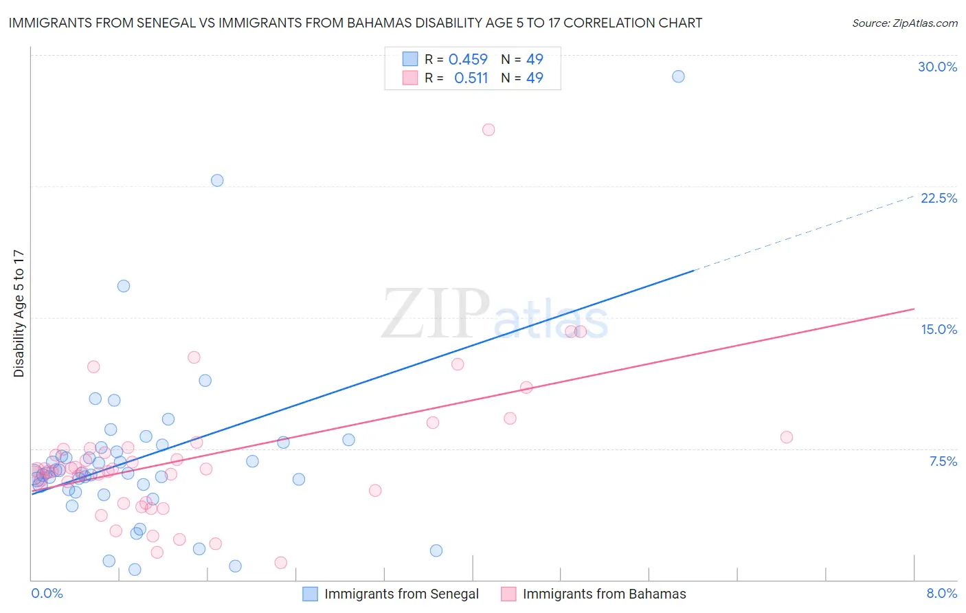 Immigrants from Senegal vs Immigrants from Bahamas Disability Age 5 to 17