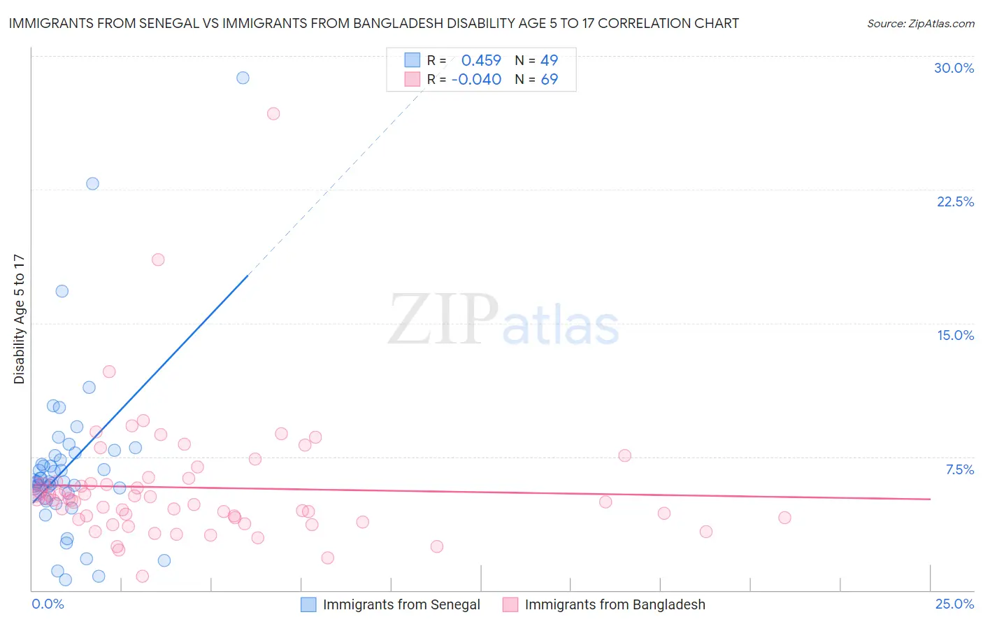 Immigrants from Senegal vs Immigrants from Bangladesh Disability Age 5 to 17