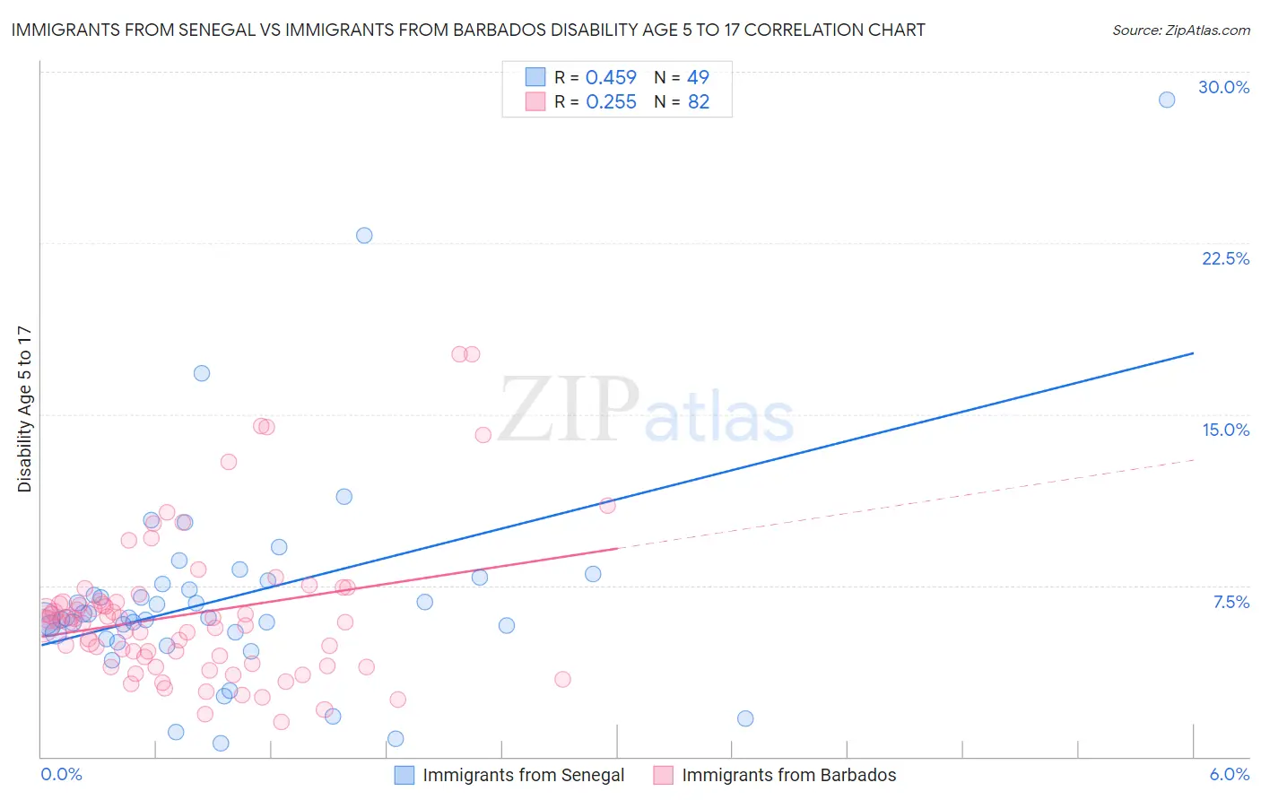 Immigrants from Senegal vs Immigrants from Barbados Disability Age 5 to 17