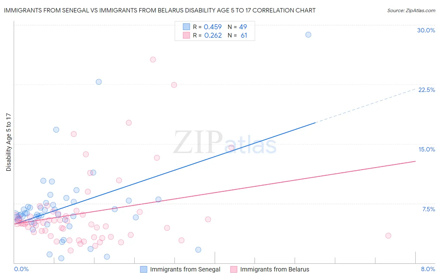 Immigrants from Senegal vs Immigrants from Belarus Disability Age 5 to 17