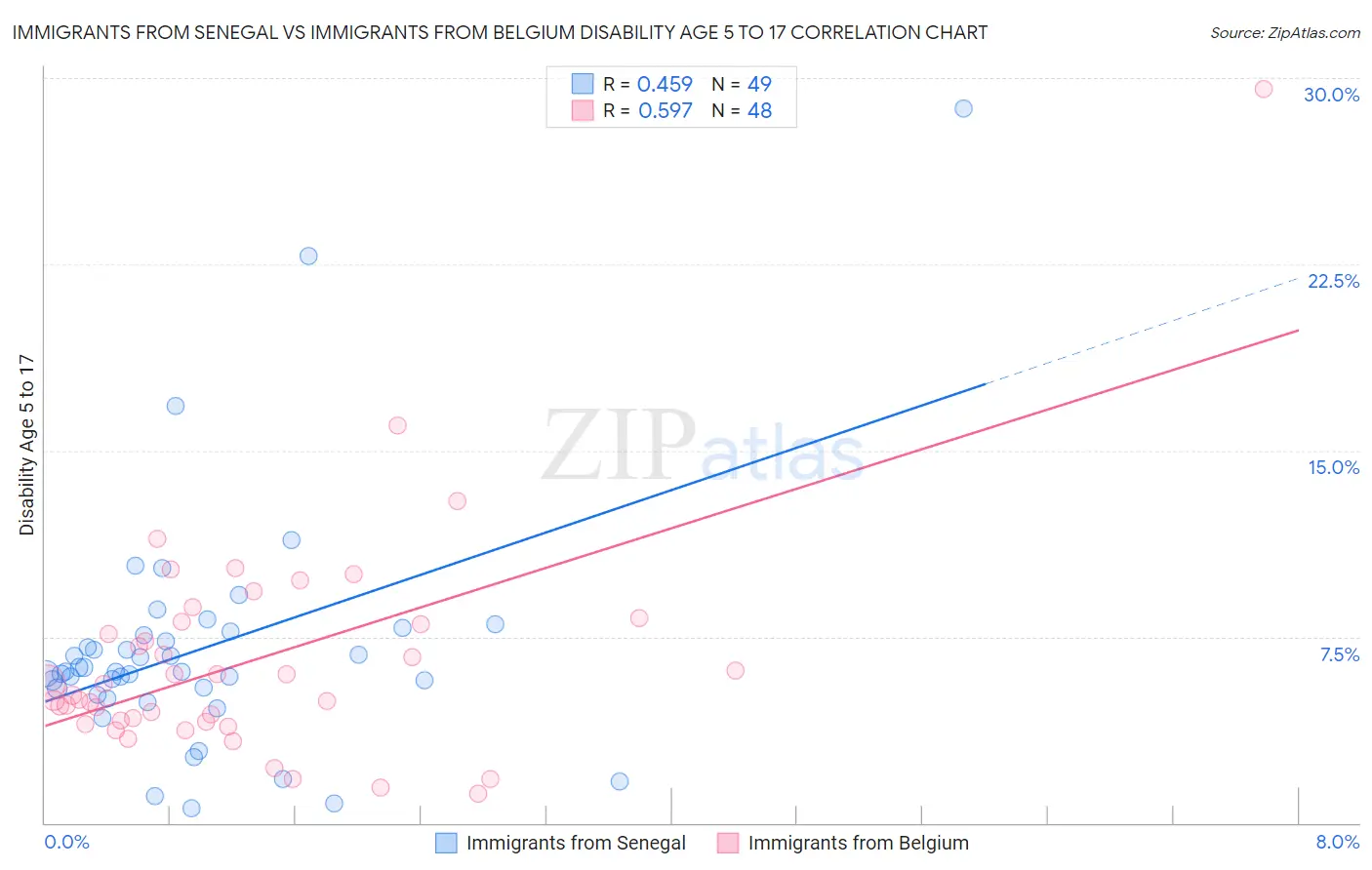 Immigrants from Senegal vs Immigrants from Belgium Disability Age 5 to 17