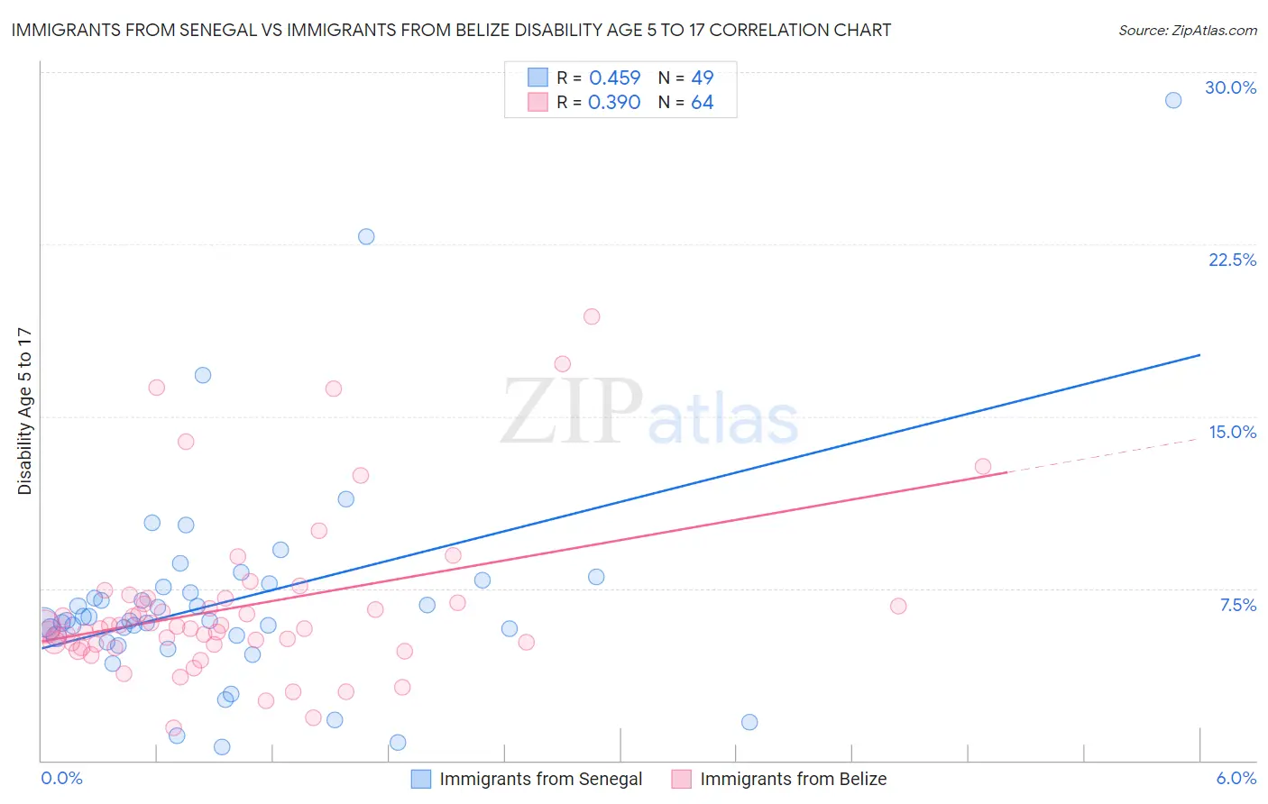 Immigrants from Senegal vs Immigrants from Belize Disability Age 5 to 17