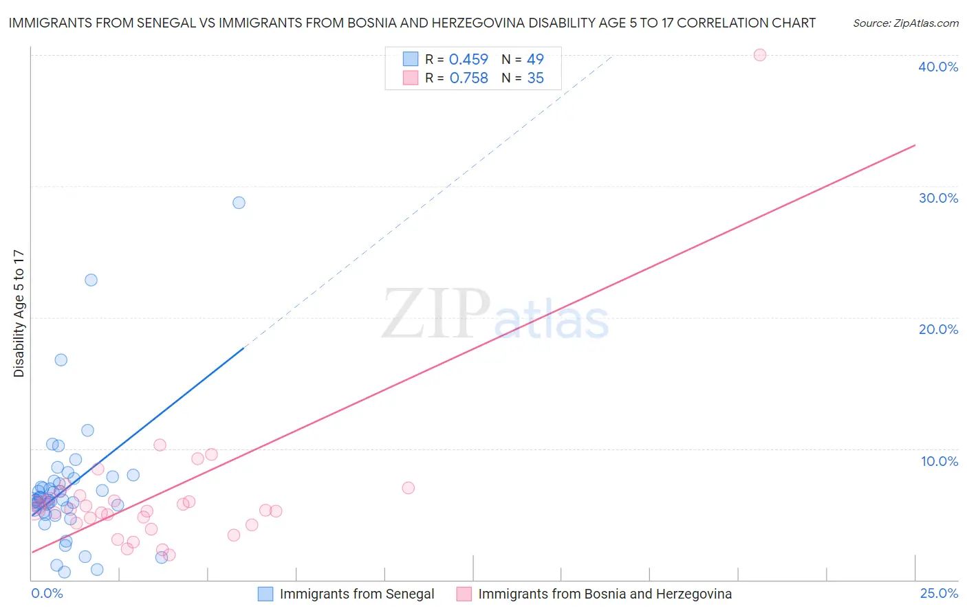 Immigrants from Senegal vs Immigrants from Bosnia and Herzegovina Disability Age 5 to 17