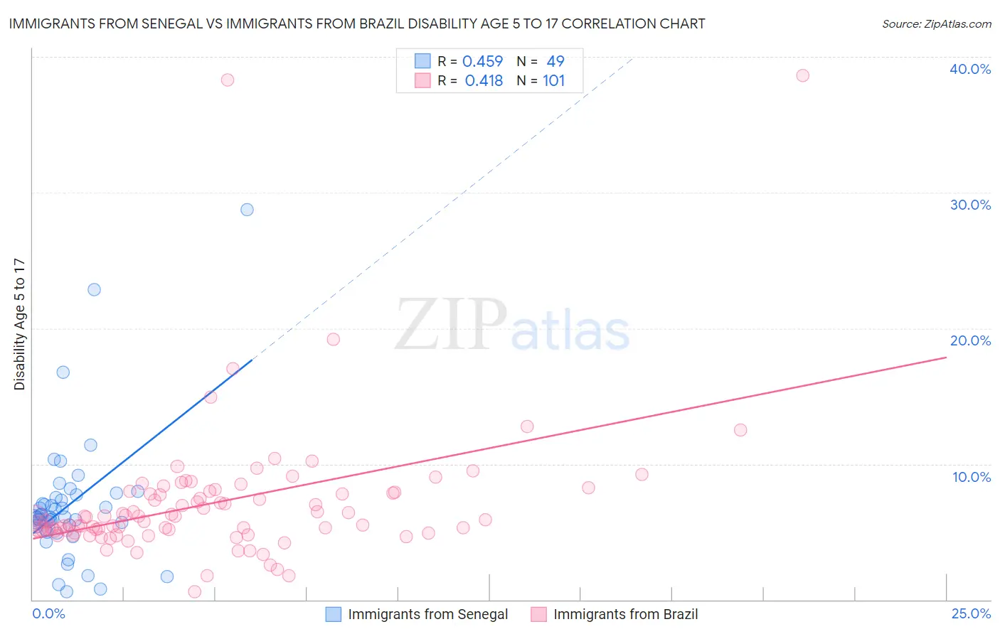 Immigrants from Senegal vs Immigrants from Brazil Disability Age 5 to 17