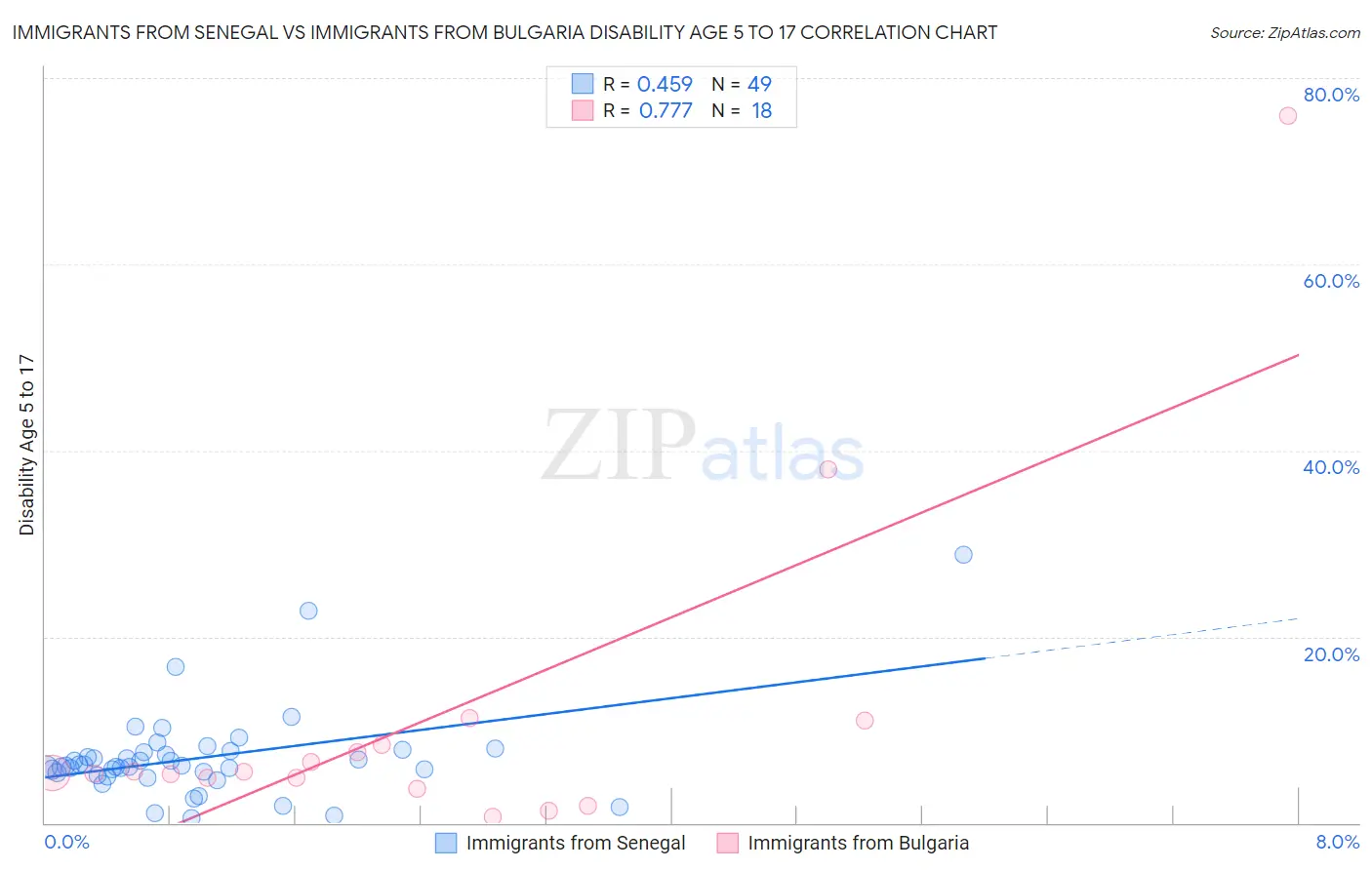 Immigrants from Senegal vs Immigrants from Bulgaria Disability Age 5 to 17