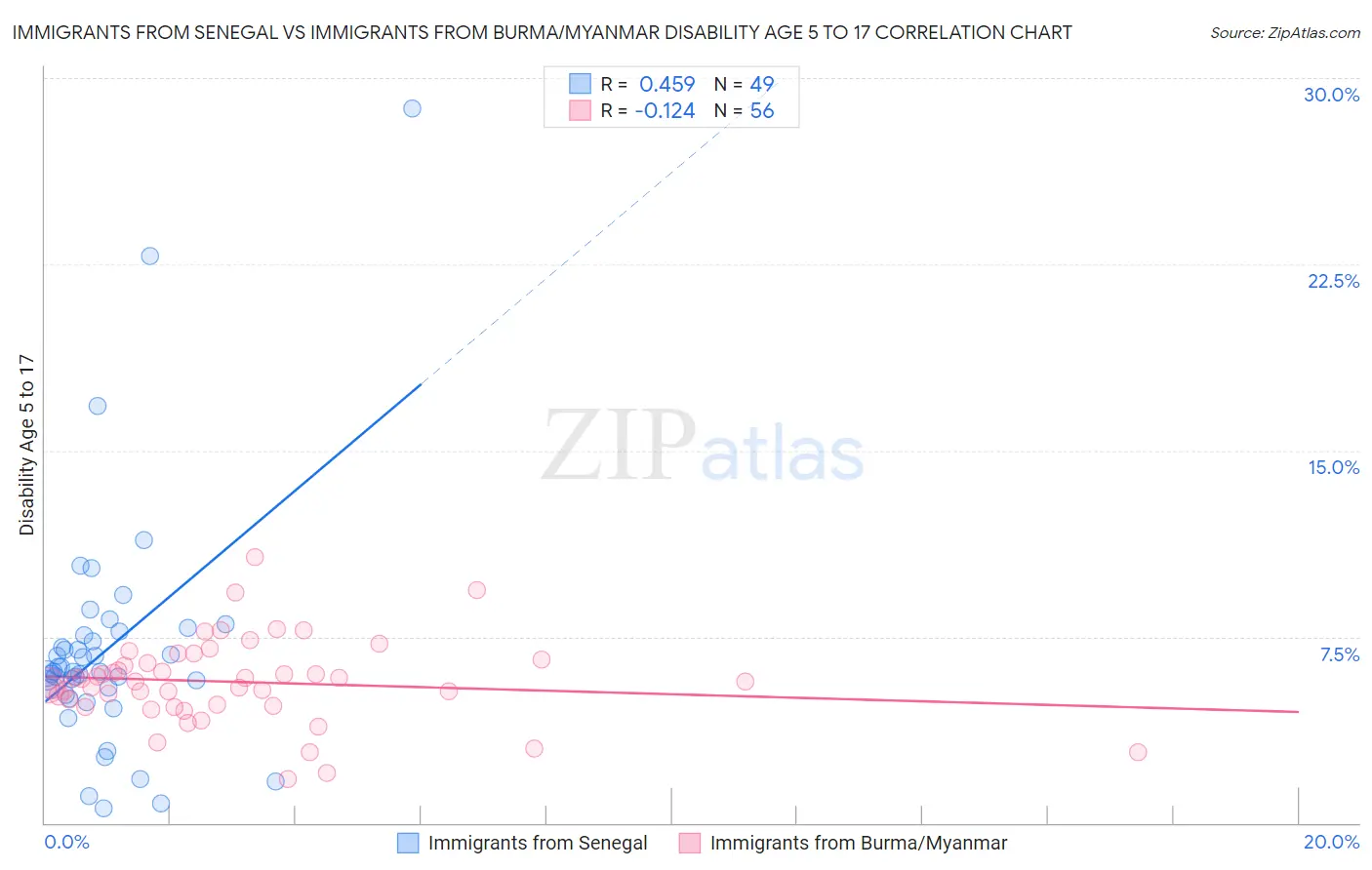 Immigrants from Senegal vs Immigrants from Burma/Myanmar Disability Age 5 to 17