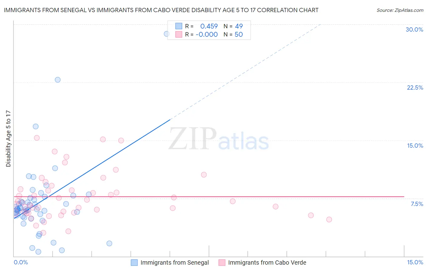 Immigrants from Senegal vs Immigrants from Cabo Verde Disability Age 5 to 17