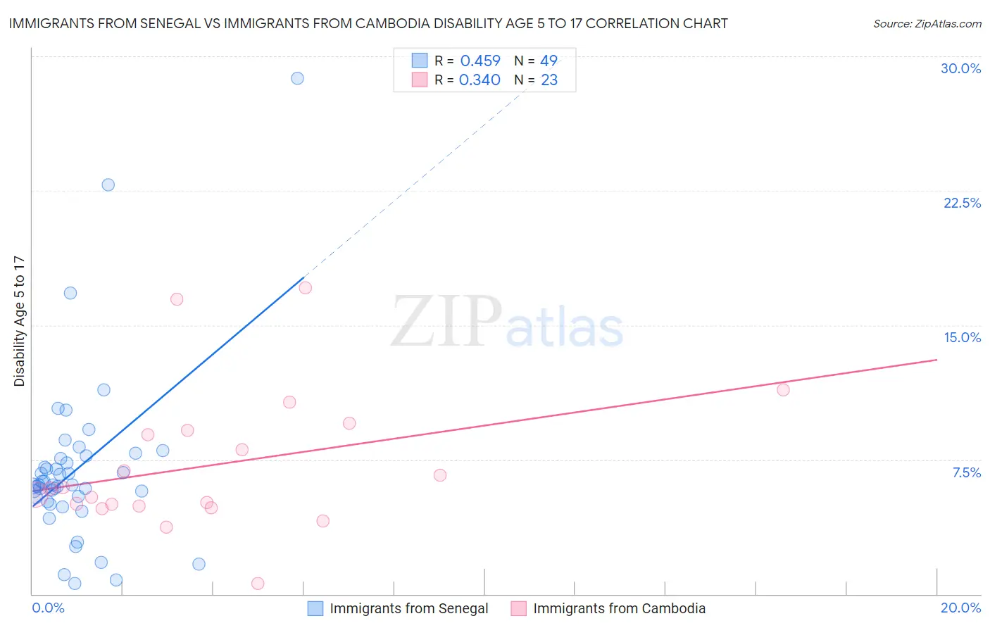 Immigrants from Senegal vs Immigrants from Cambodia Disability Age 5 to 17