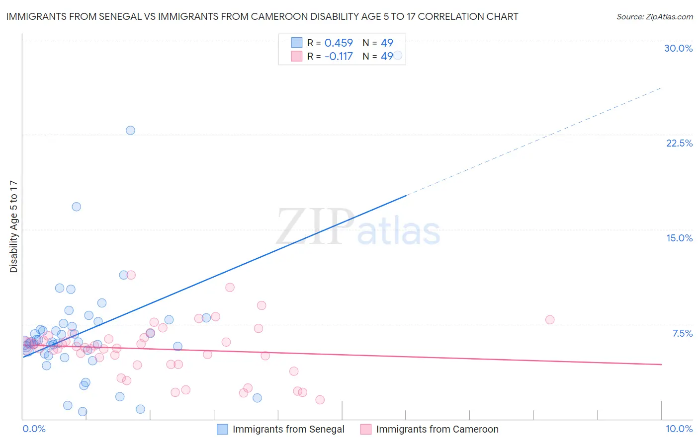 Immigrants from Senegal vs Immigrants from Cameroon Disability Age 5 to 17