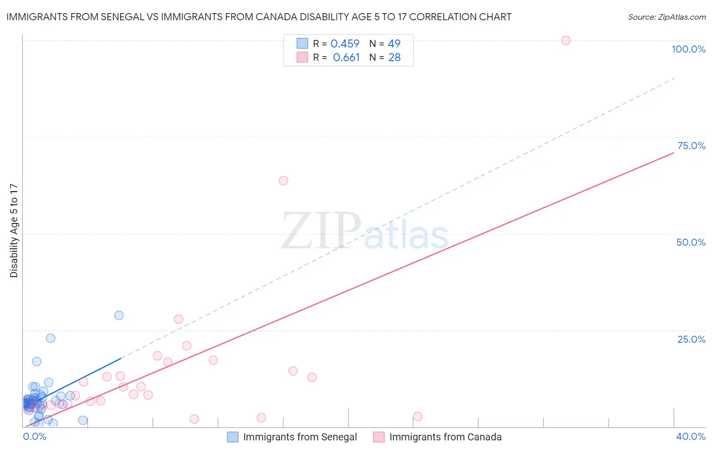 Immigrants from Senegal vs Immigrants from Canada Disability Age 5 to 17
